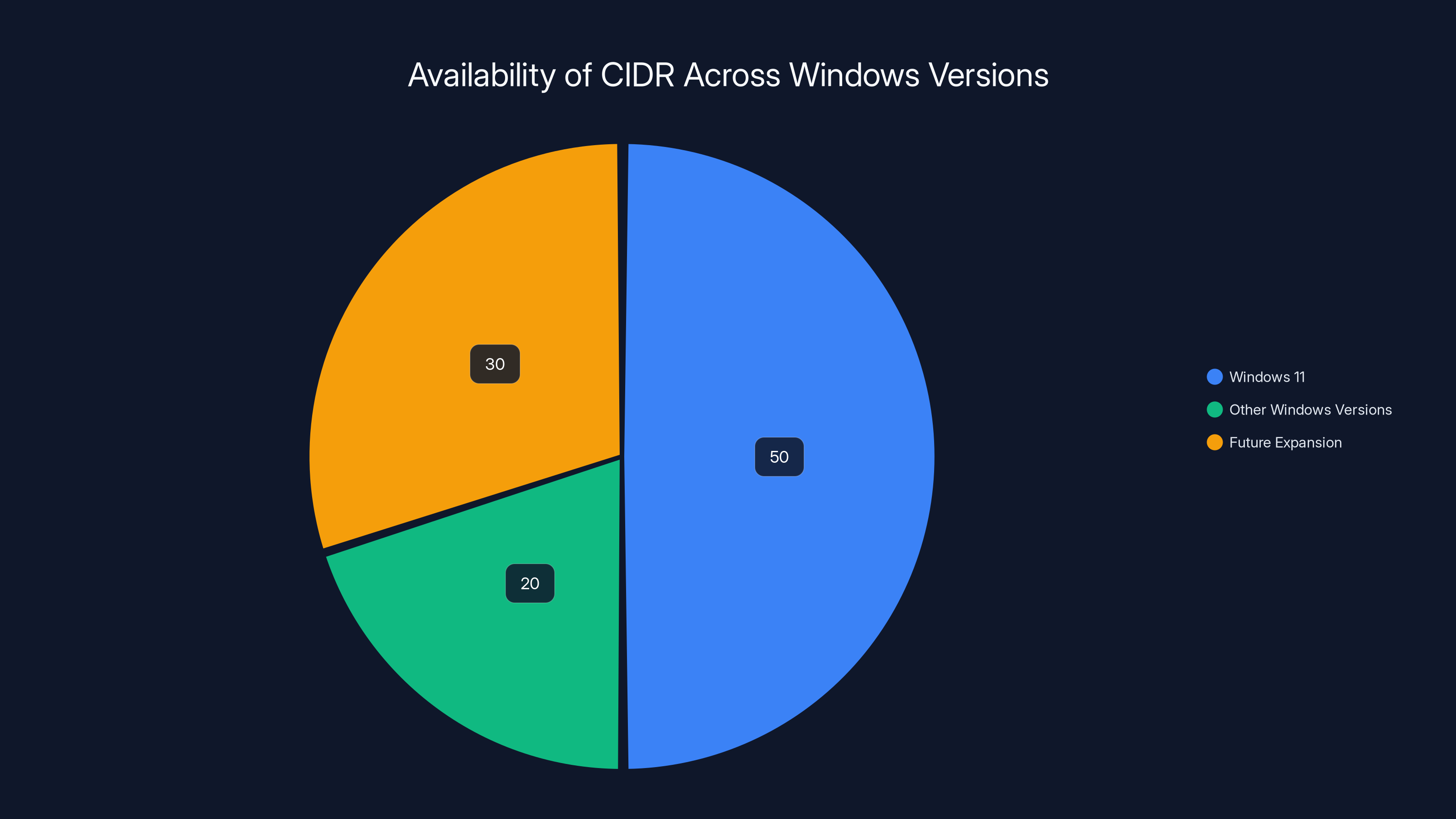 Availability of CIDR Across Windows Versions