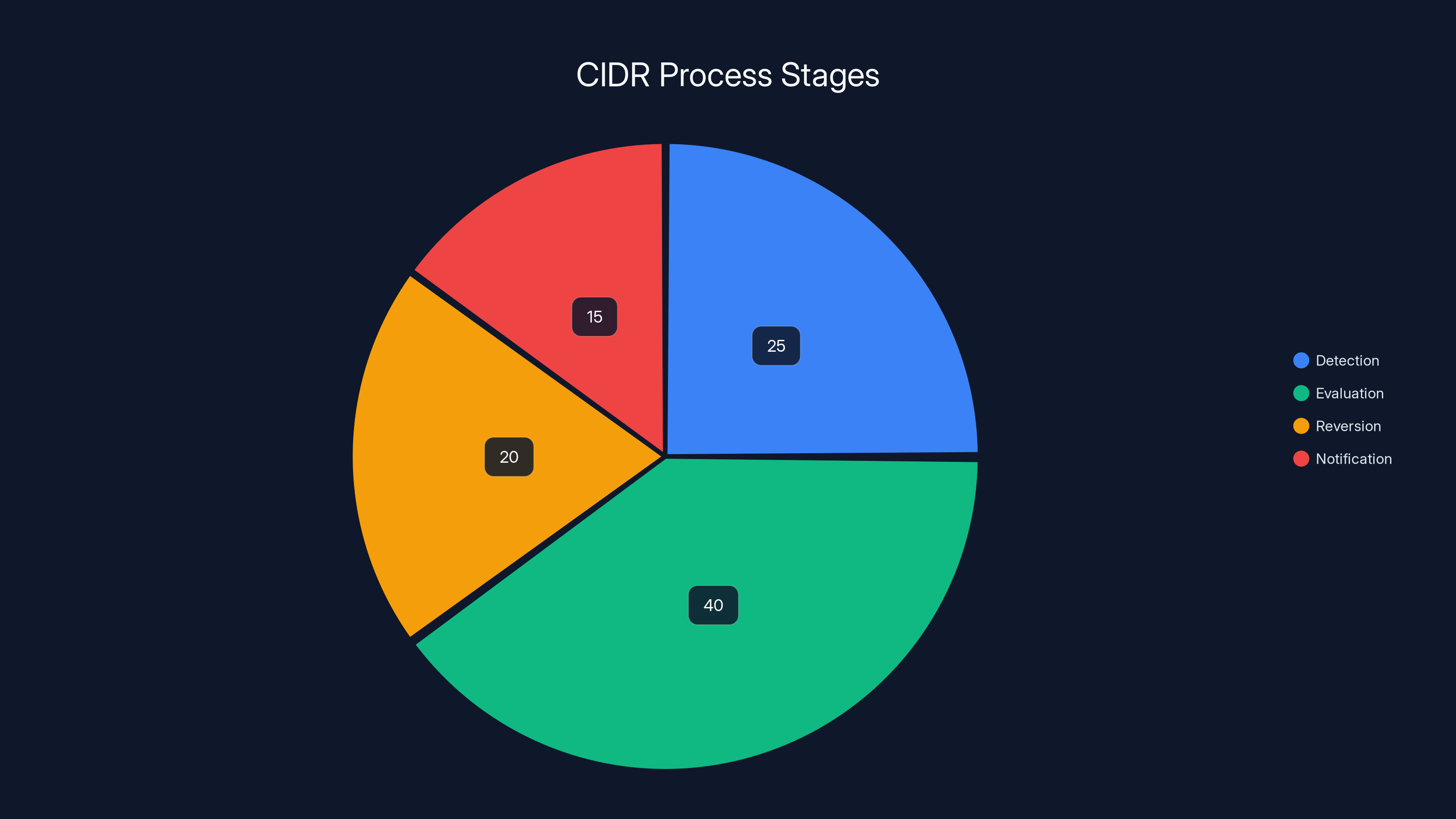 CIDR Process Stages
