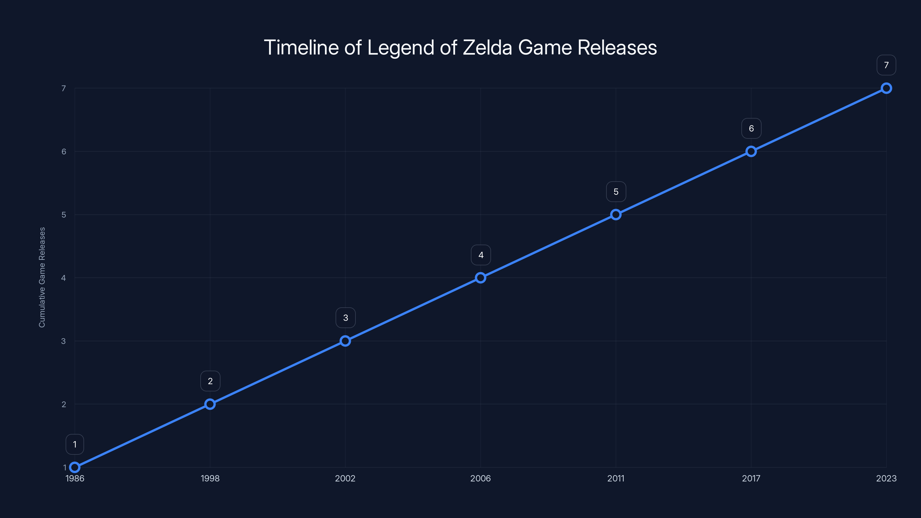 Timeline of Legend of Zelda Game Releases