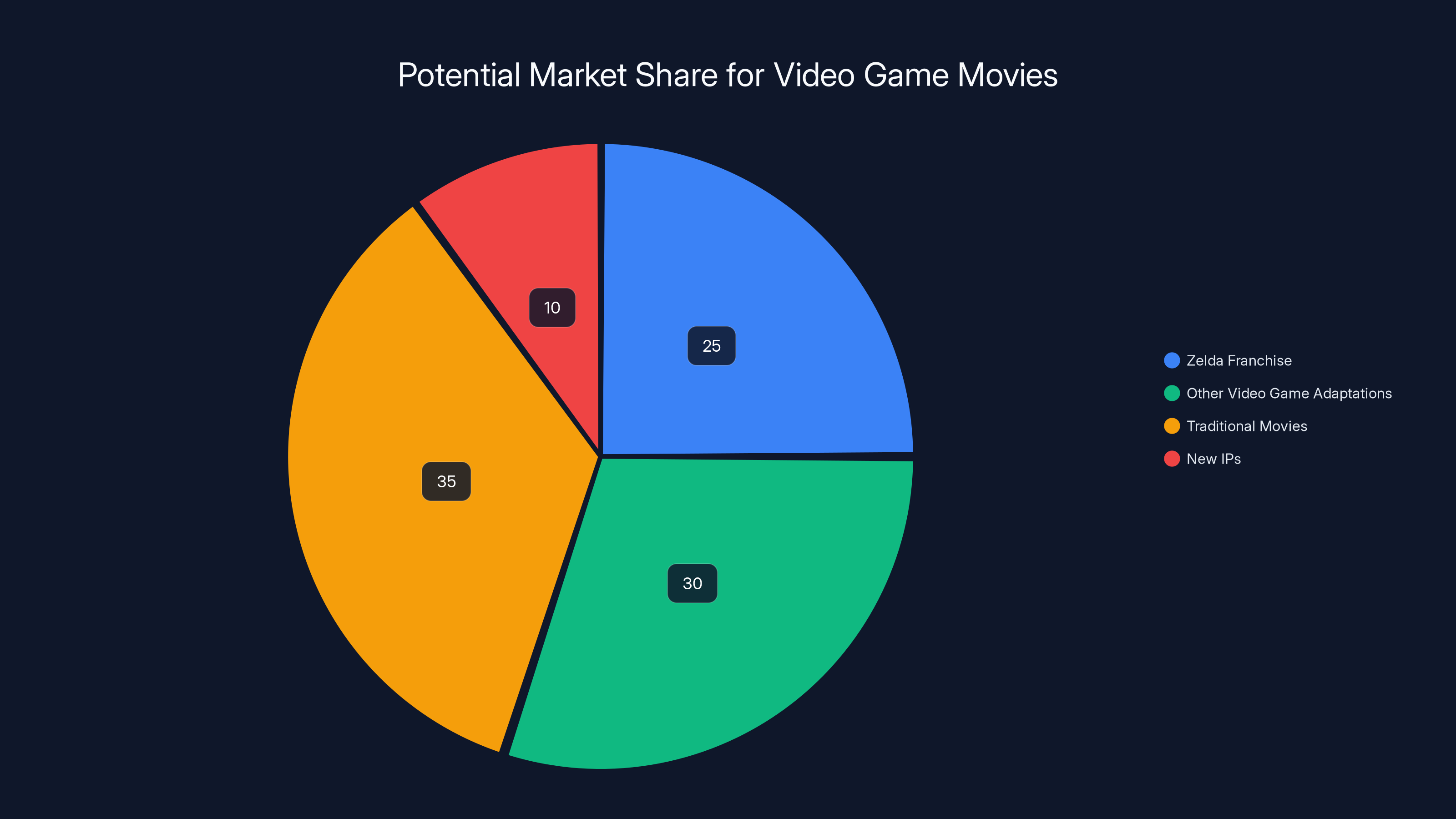 Potential Market Share for Video Game Movies