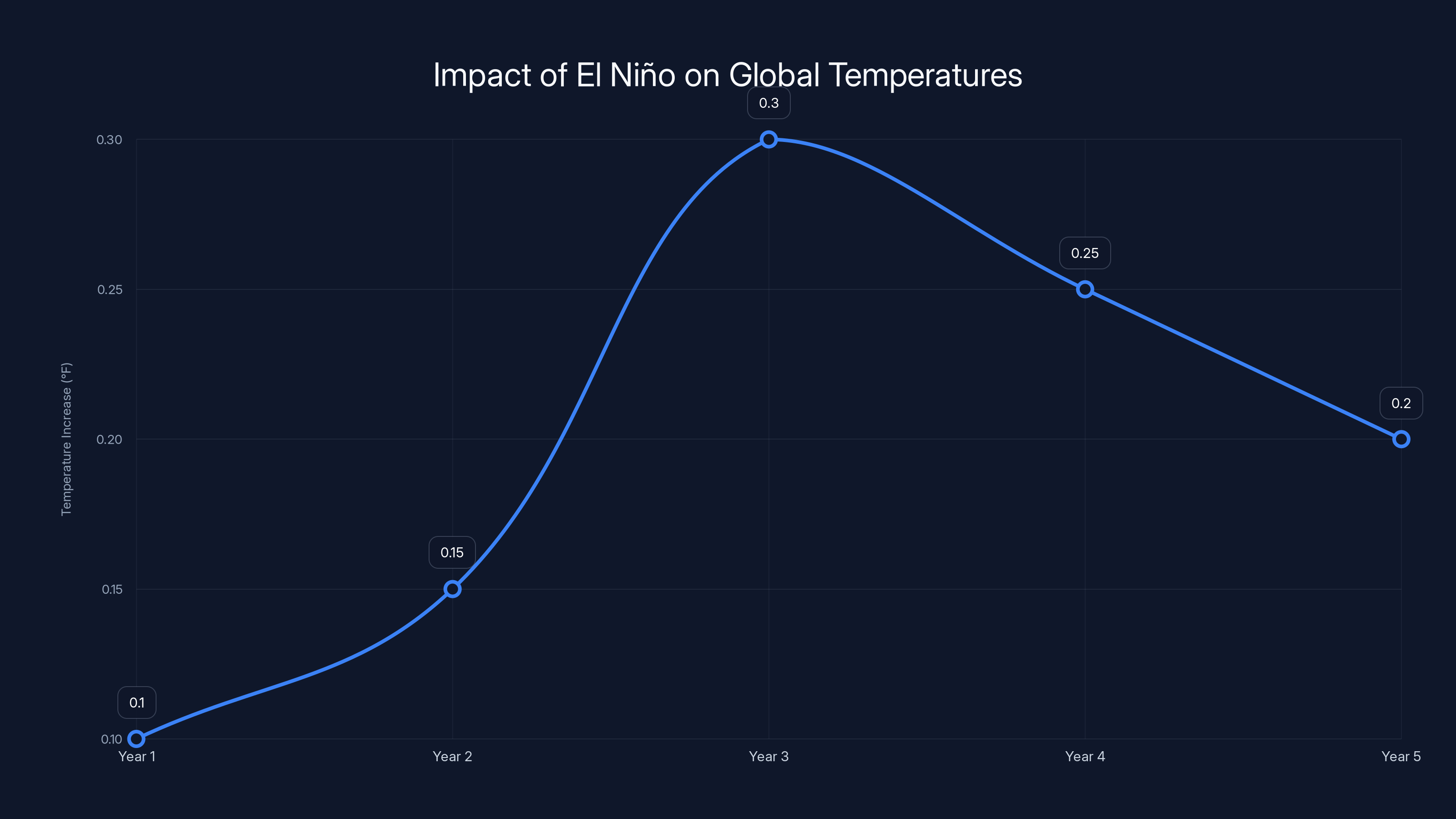 Impact of El Niño on Global Temperatures