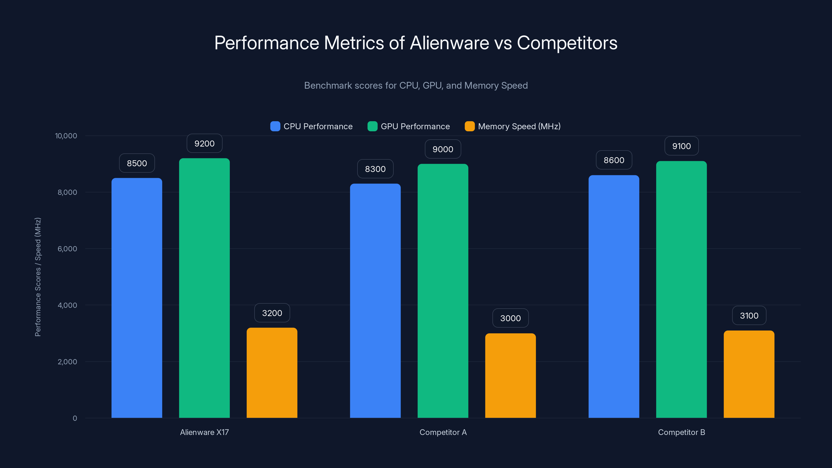 Performance Metrics of Alienware vs Competitors