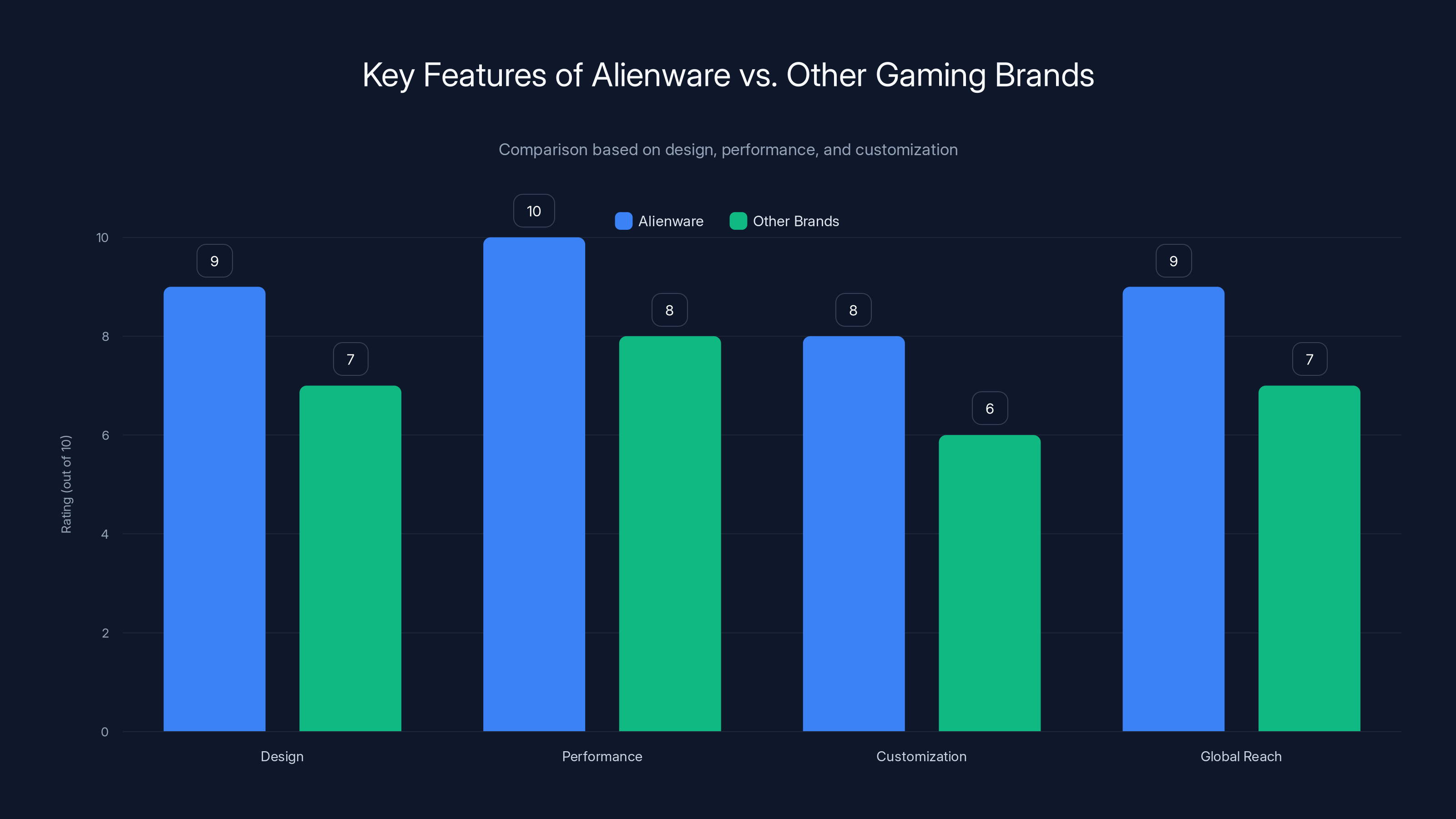 Key Features of Alienware vs. Other Gaming Brands