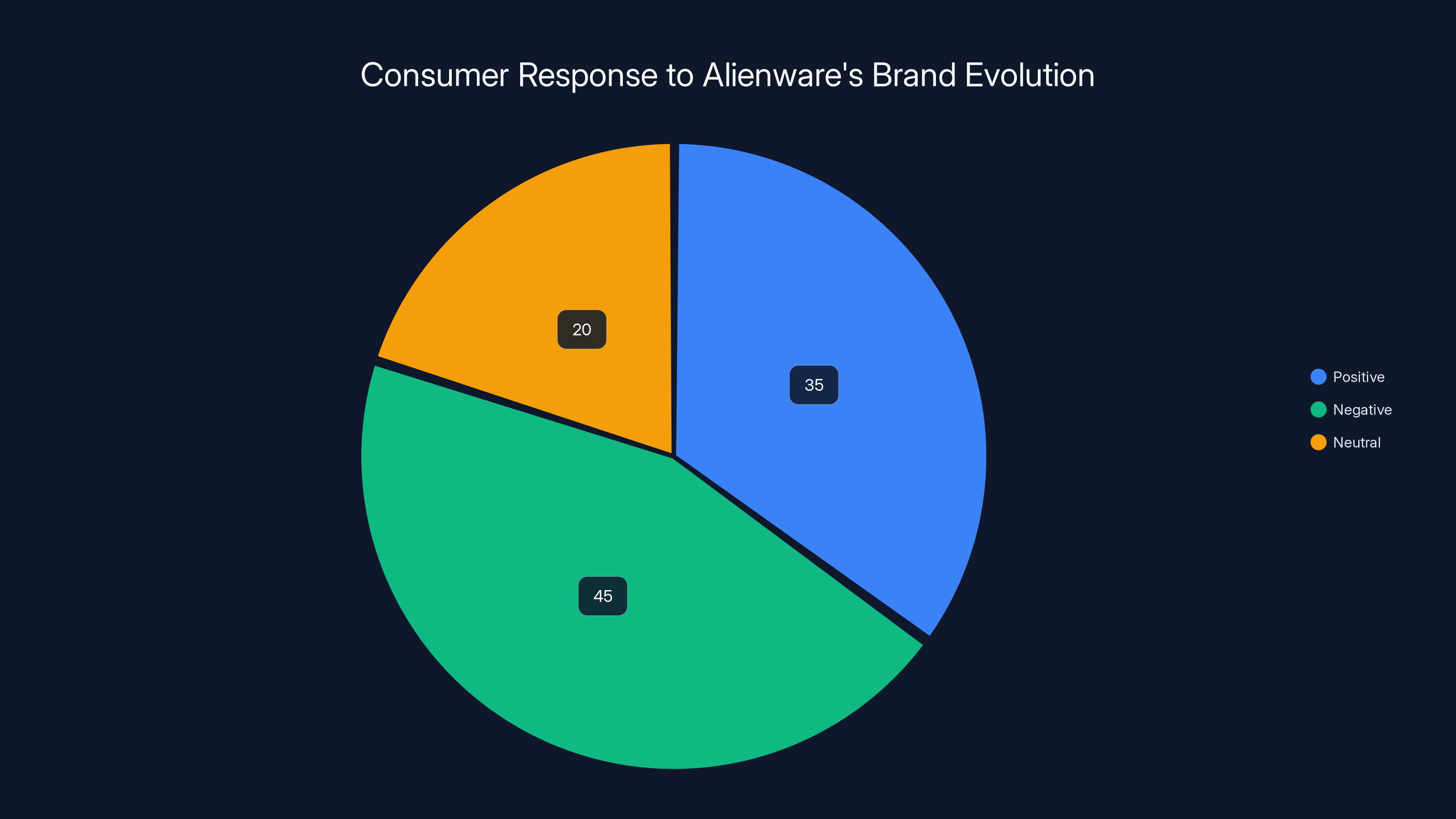Consumer Response to Alienware's Brand Evolution