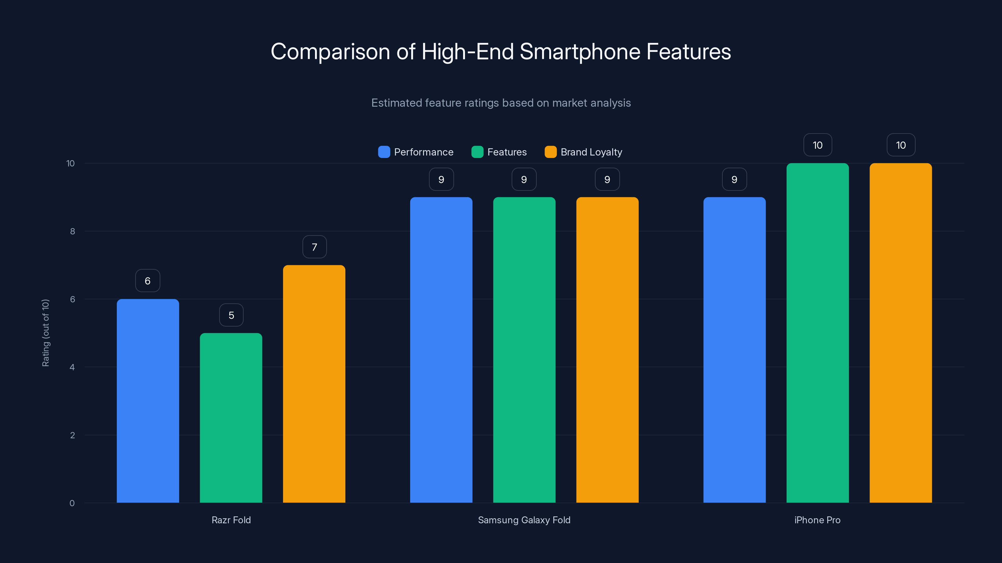 Comparison of High-End Smartphone Features