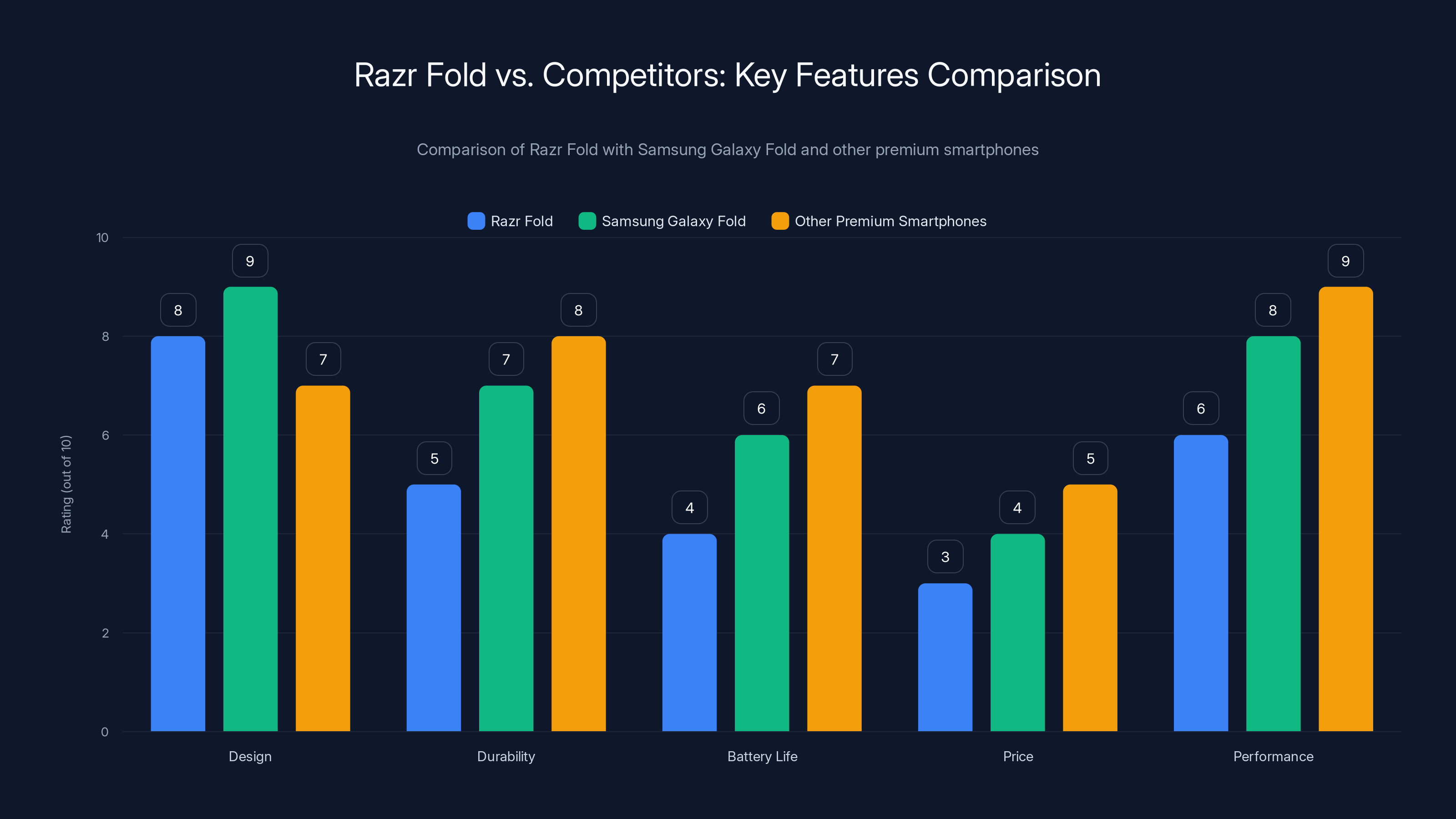 Razr Fold vs. Competitors: Key Features Comparison