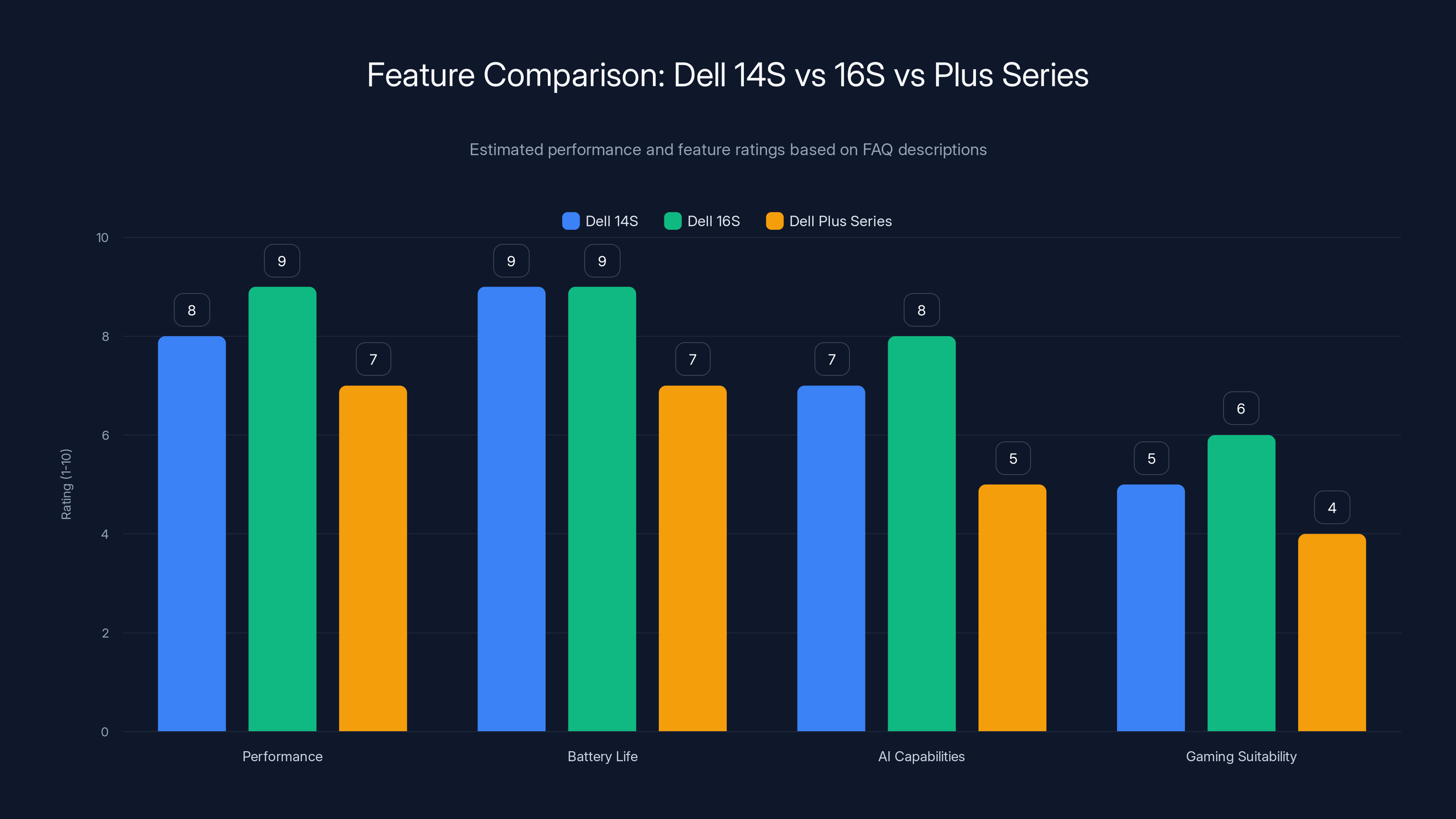 Feature Comparison: Dell 14S vs 16S vs Plus Series