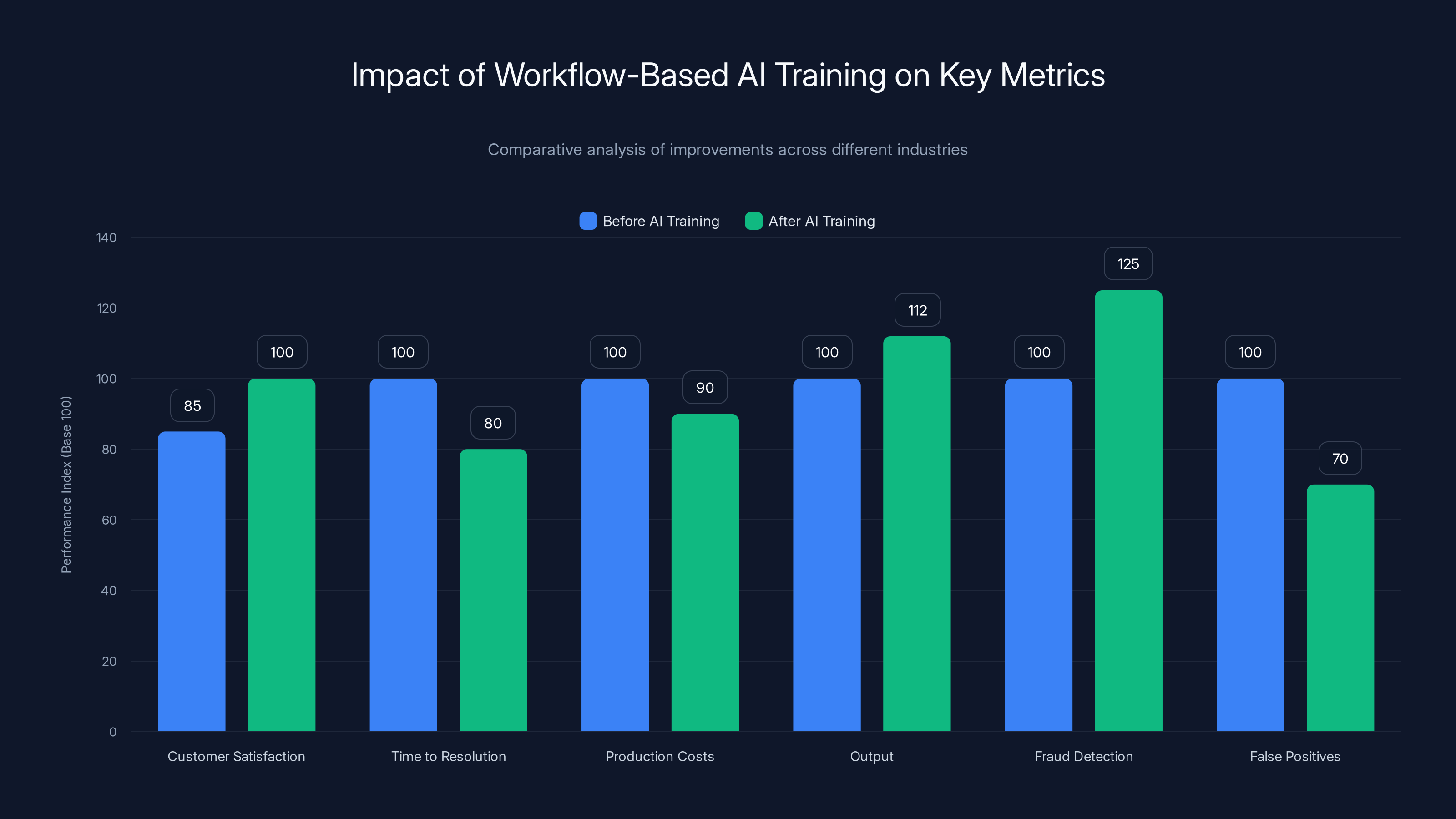 Impact of Workflow-Based AI Training on Key Metrics