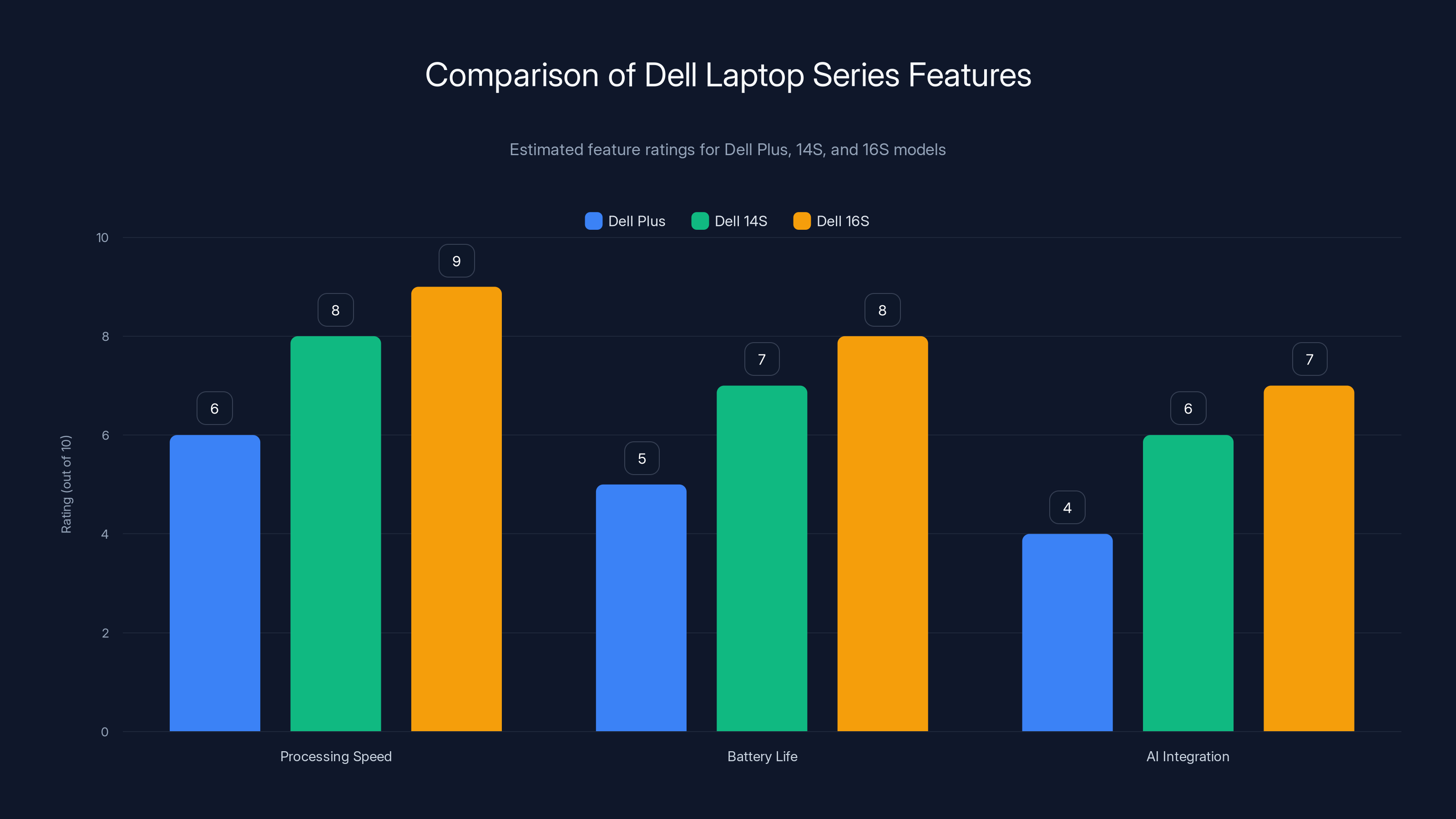 Comparison of Dell Laptop Series Features