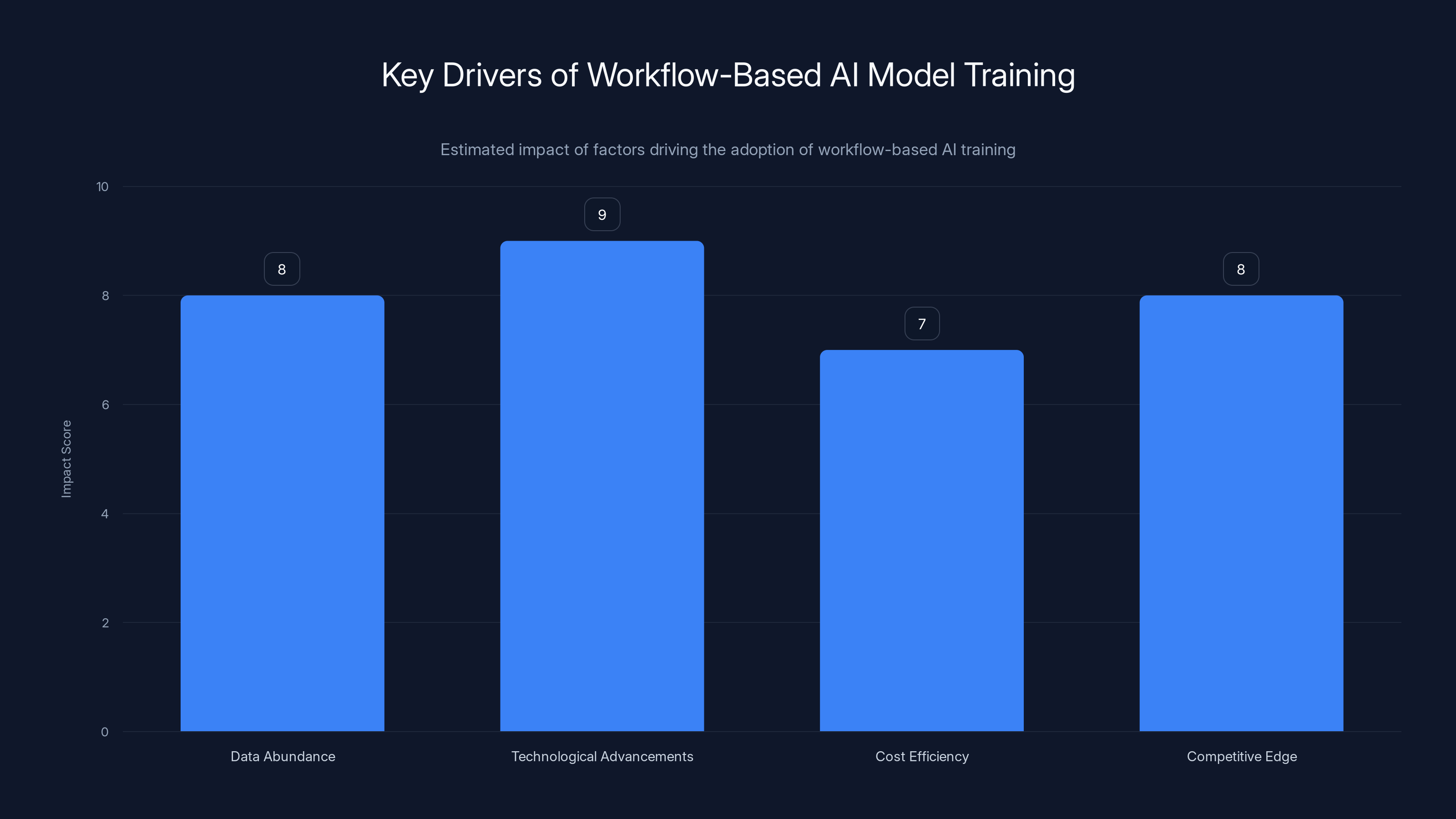 Key Drivers of Workflow-Based AI Model Training