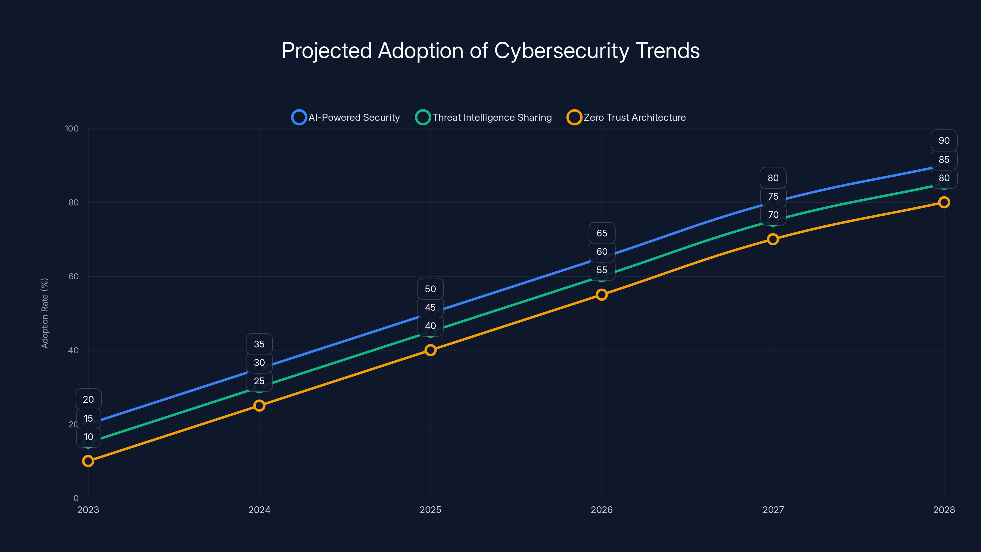 Projected Adoption of Cybersecurity Trends