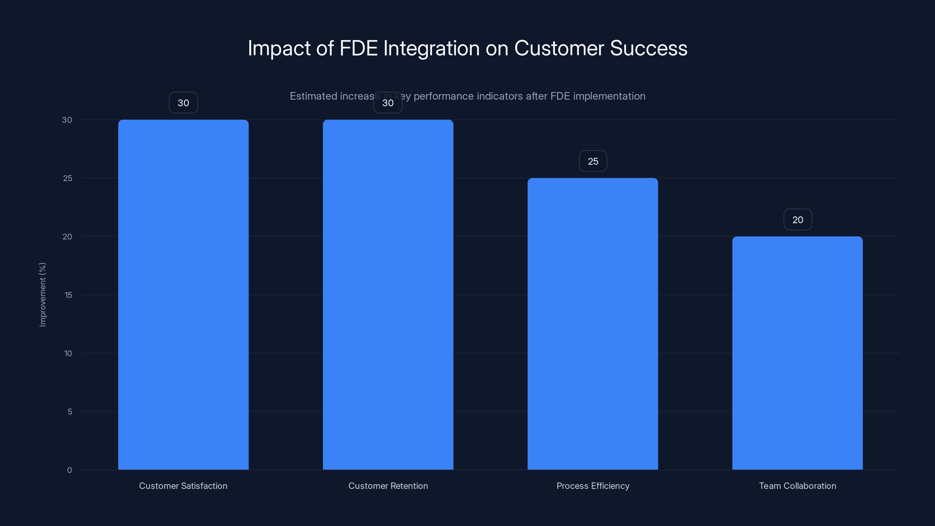 Impact of FDE Integration on Customer Success