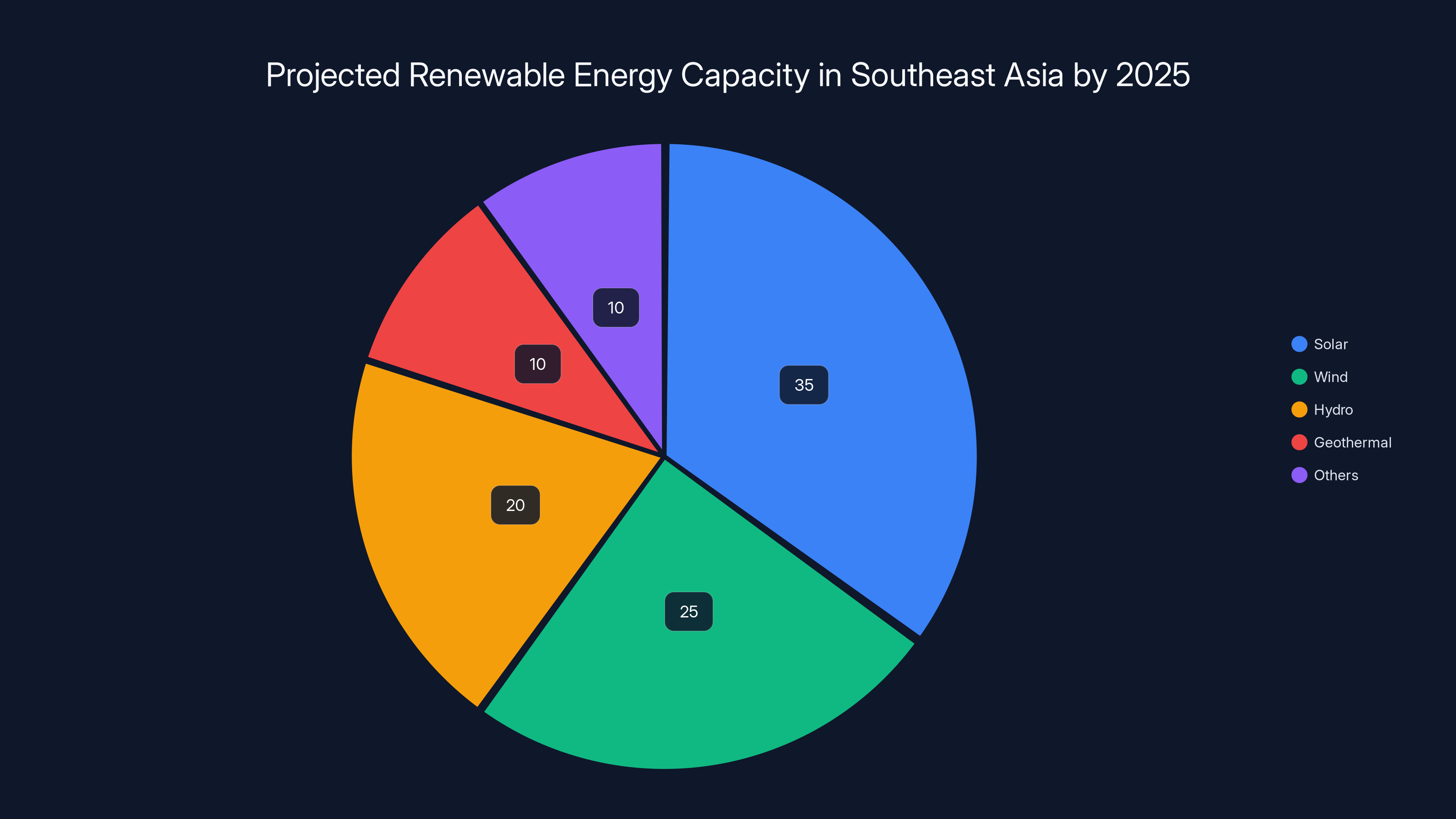 Projected Renewable Energy Capacity in Southeast Asia by 2025