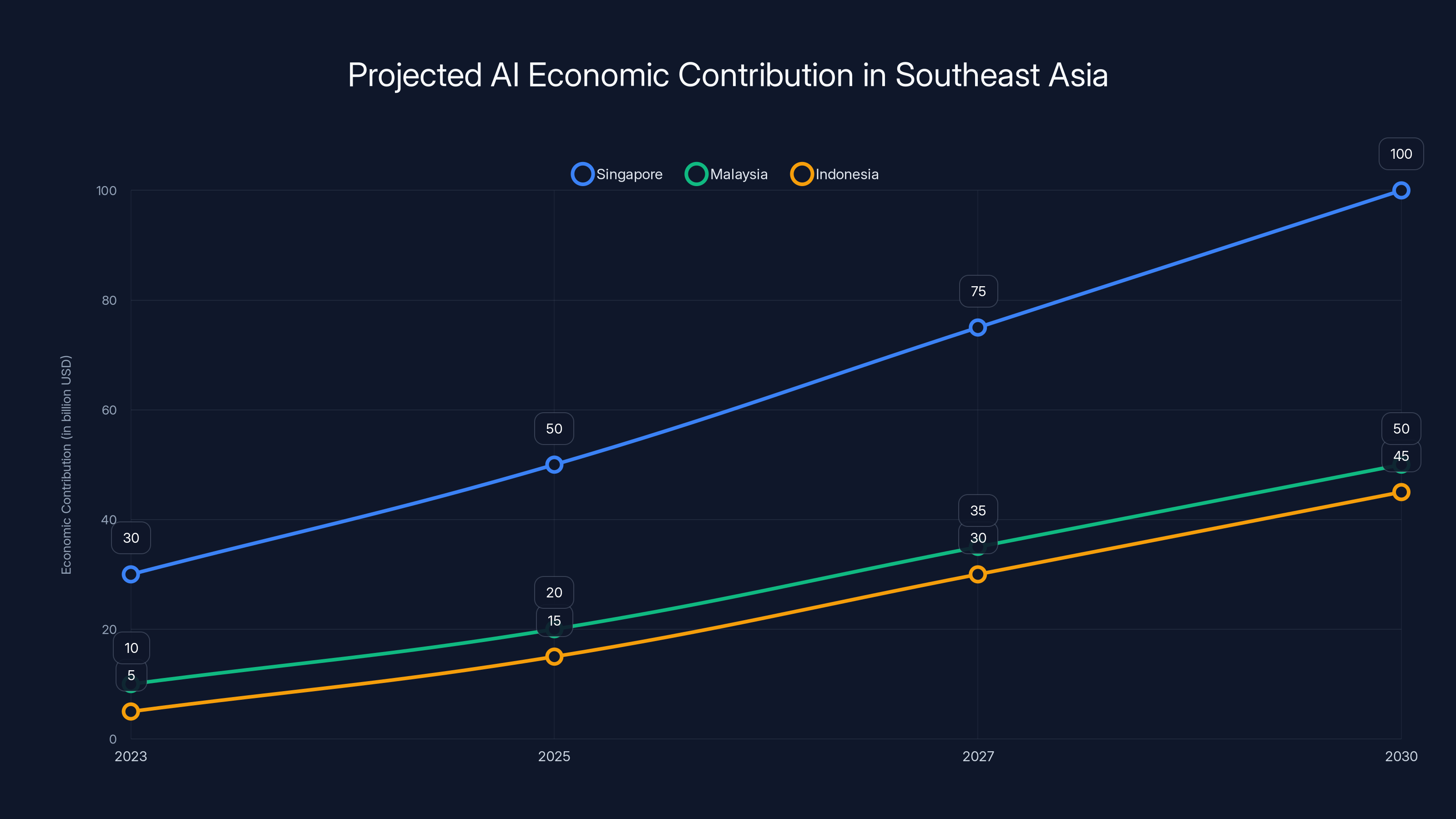 Projected AI Economic Contribution in Southeast Asia