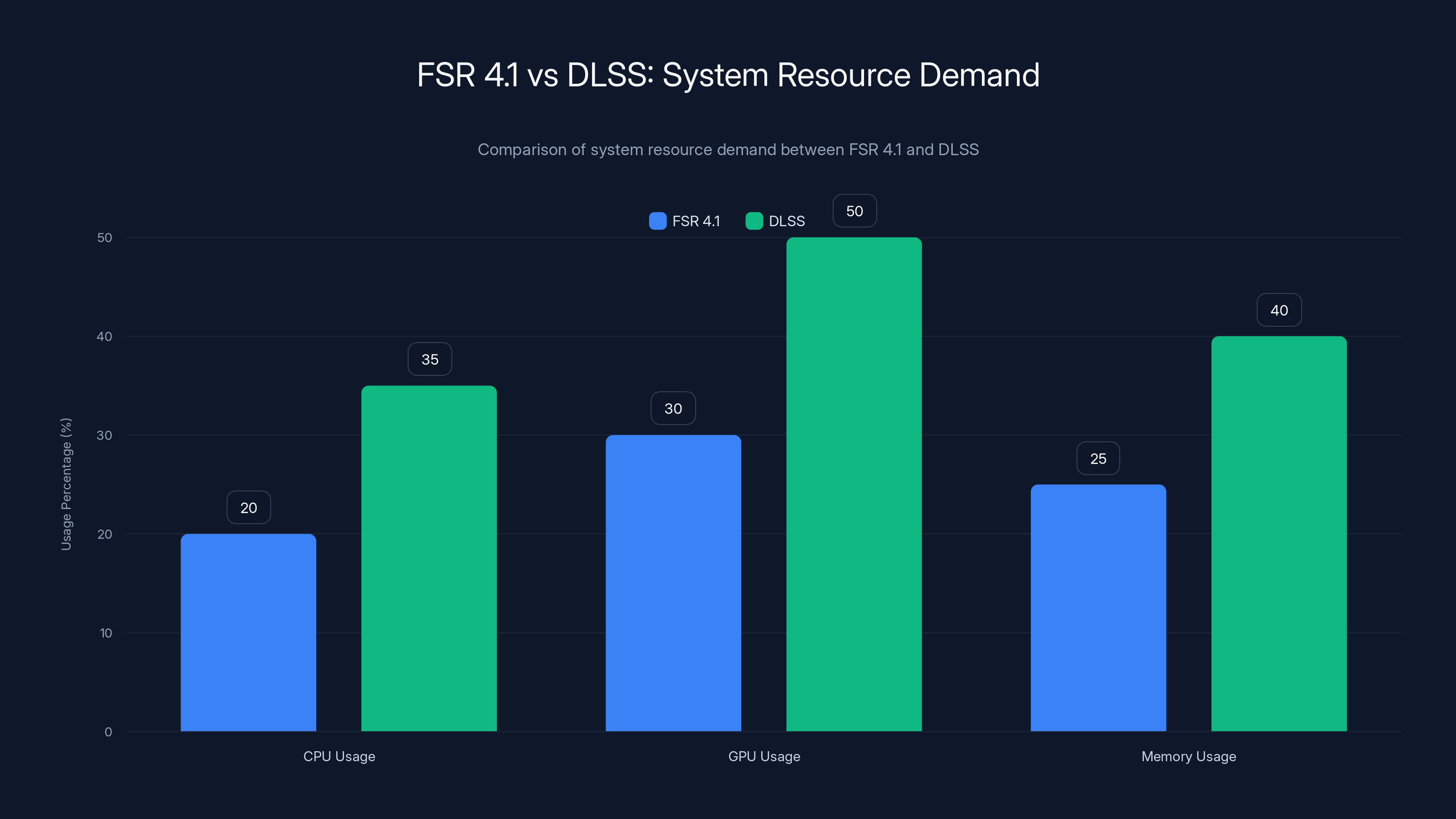 FSR 4.1 vs DLSS: System Resource Demand