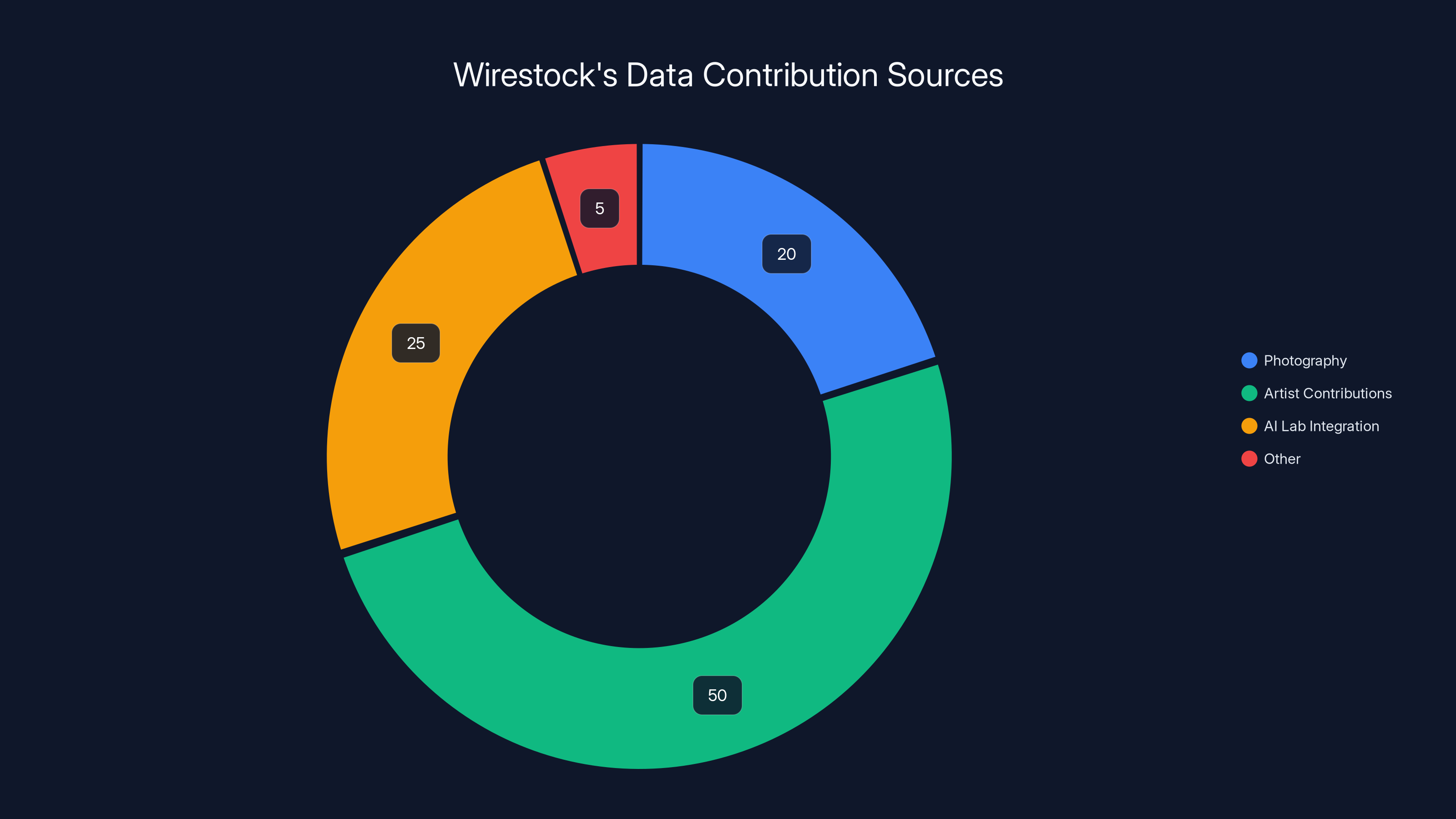 Wirestock's Data Contribution Sources