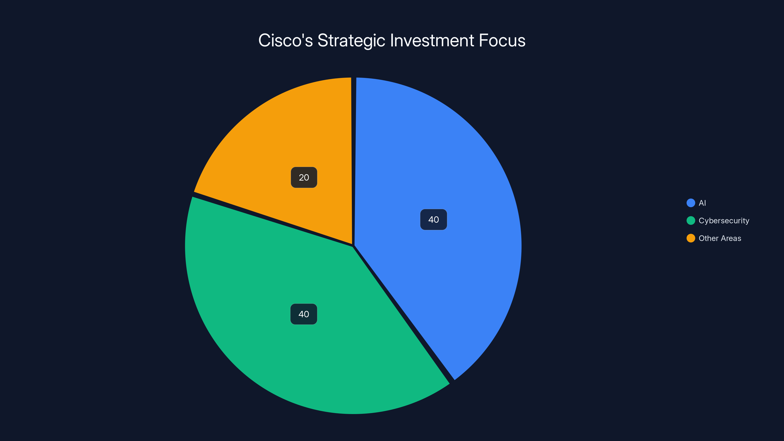 Cisco's Strategic Investment Focus