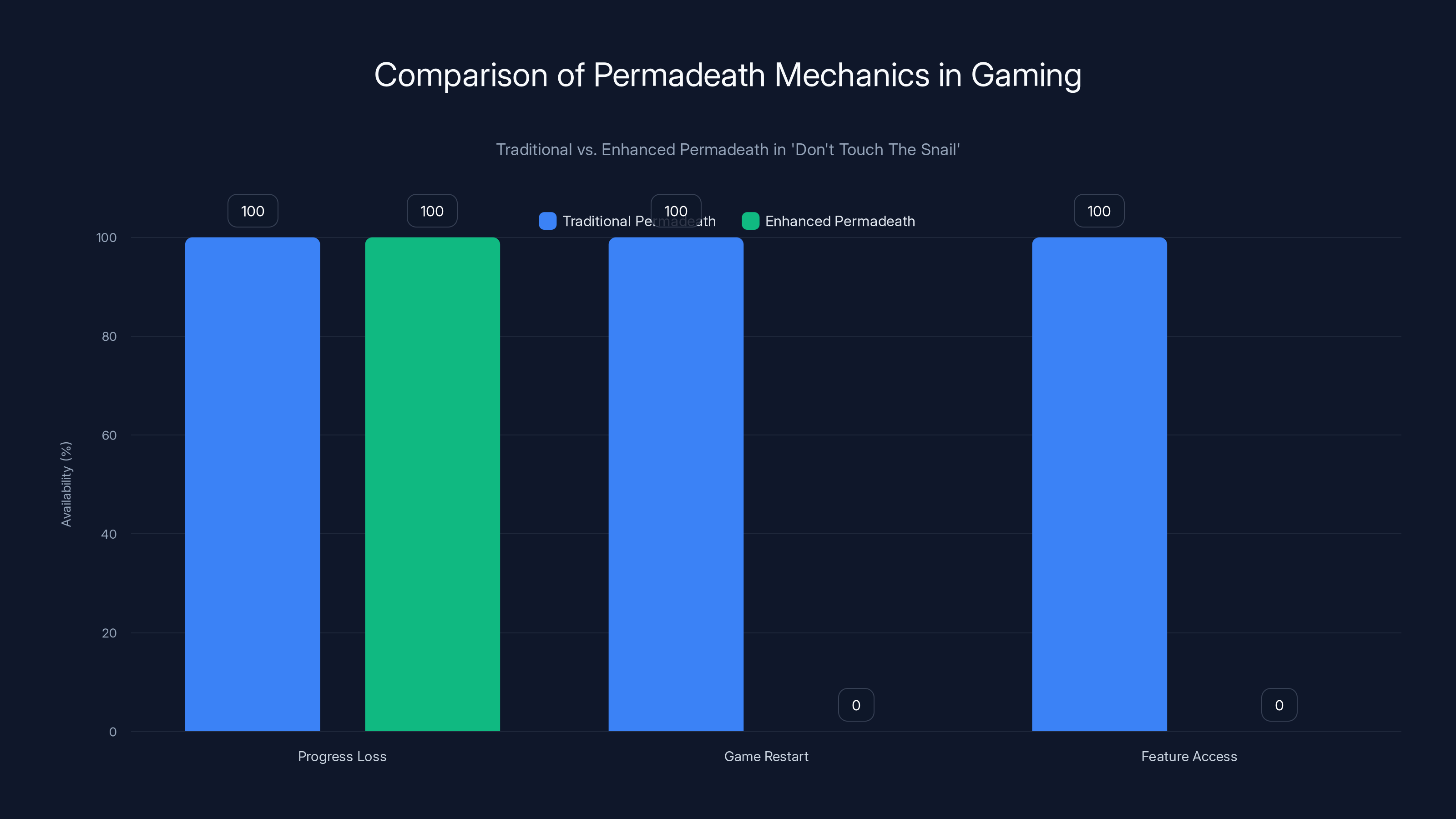 Comparison of Permadeath Mechanics in Gaming