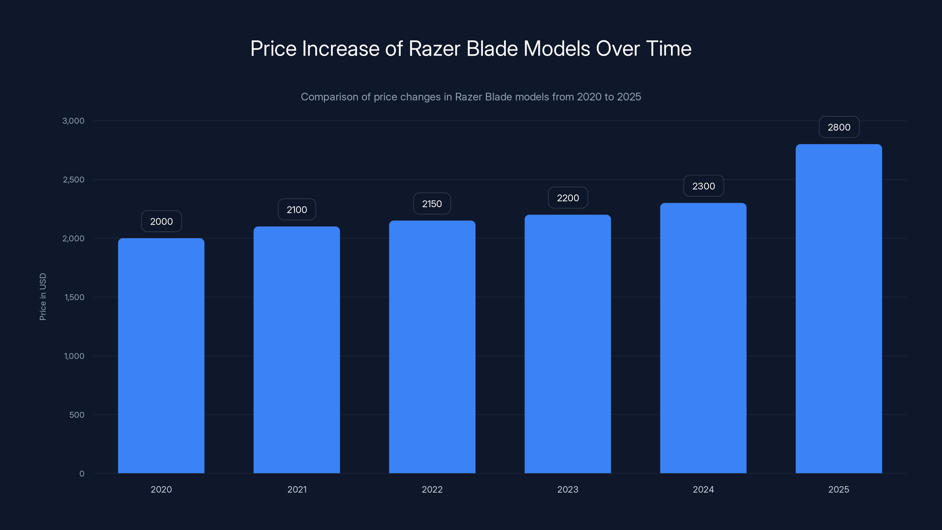 Price Increase of Razer Blade Models Over Time