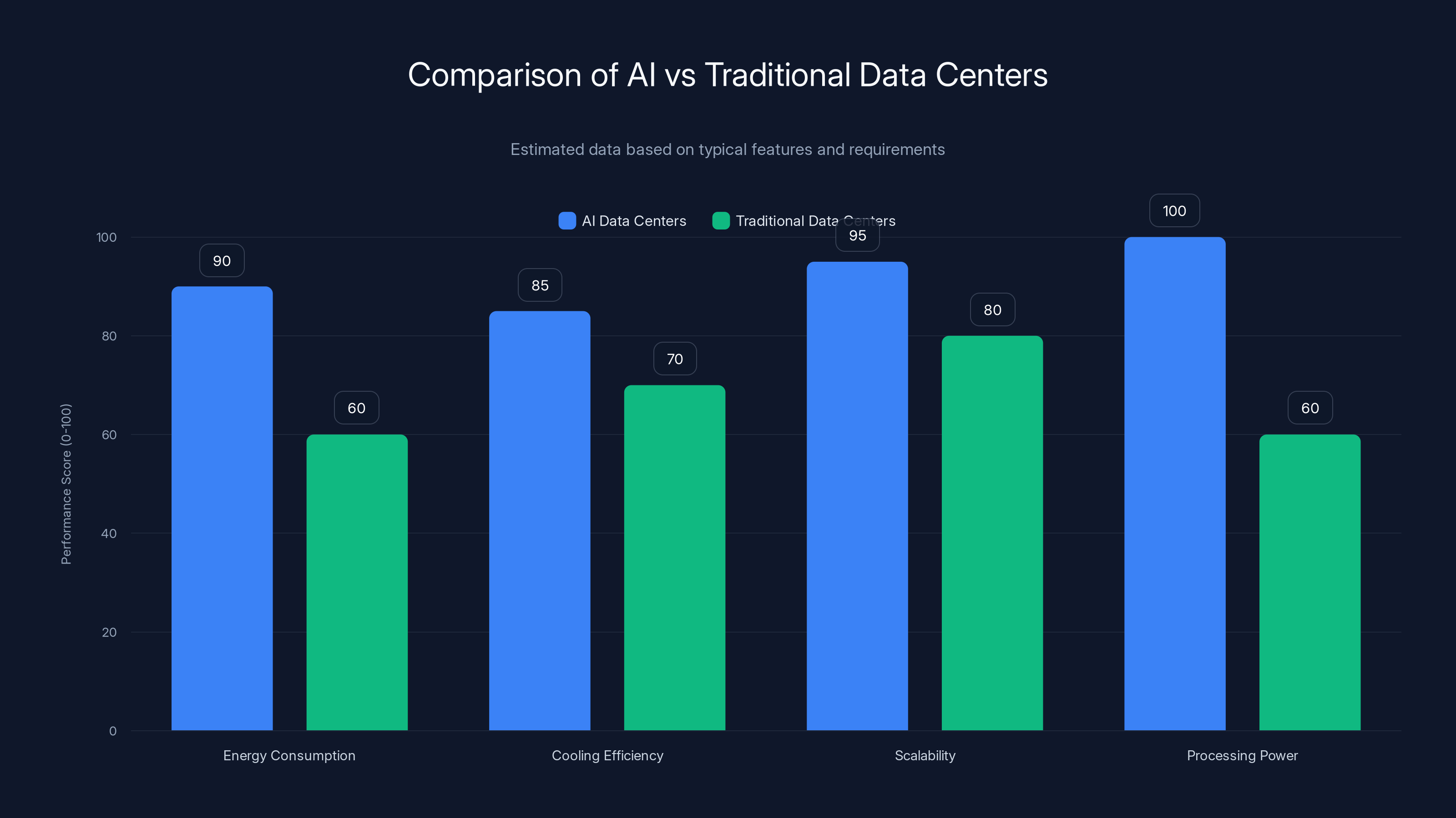 Comparison of AI vs Traditional Data Centers