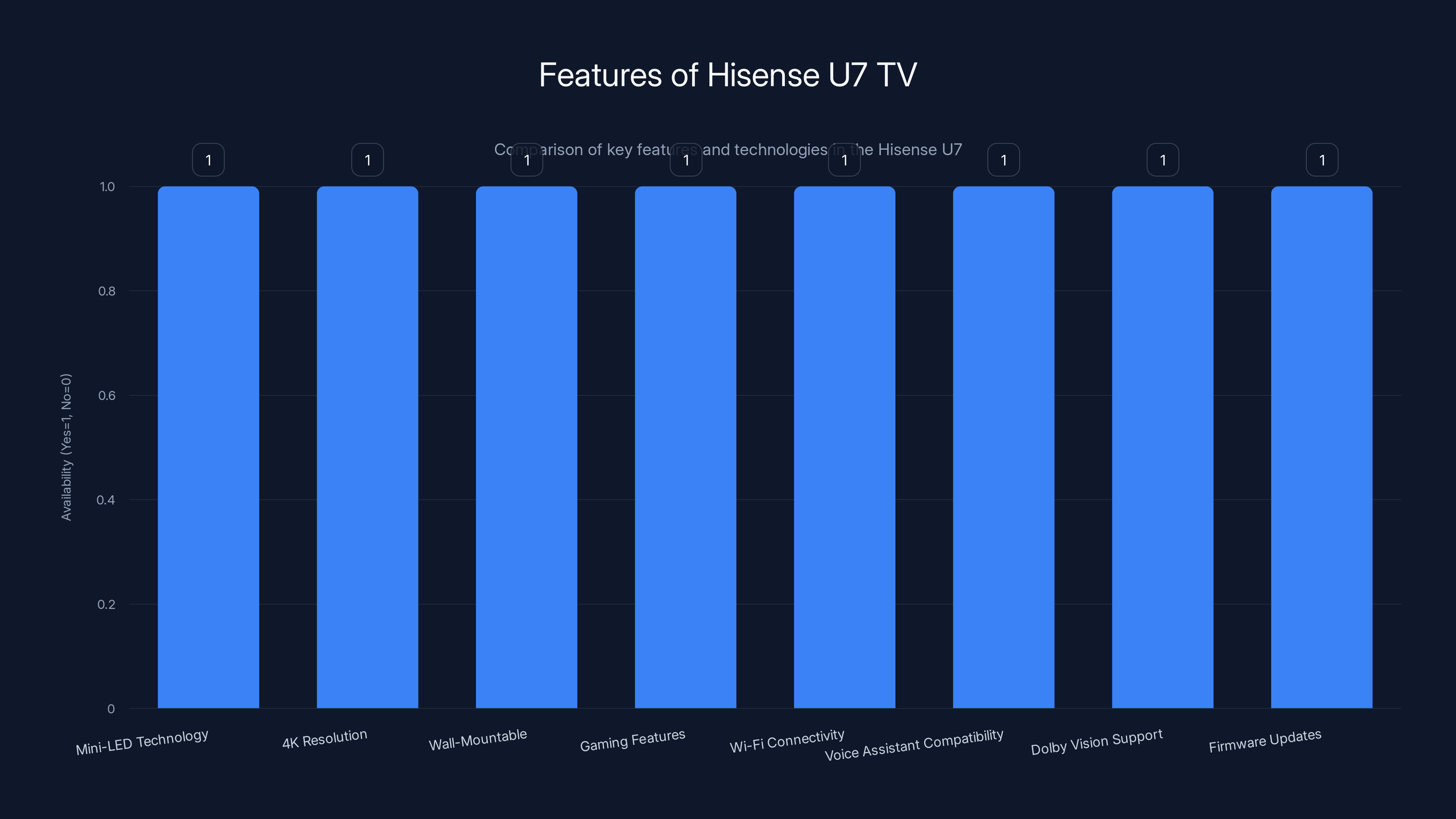 Features of Hisense U7 TV