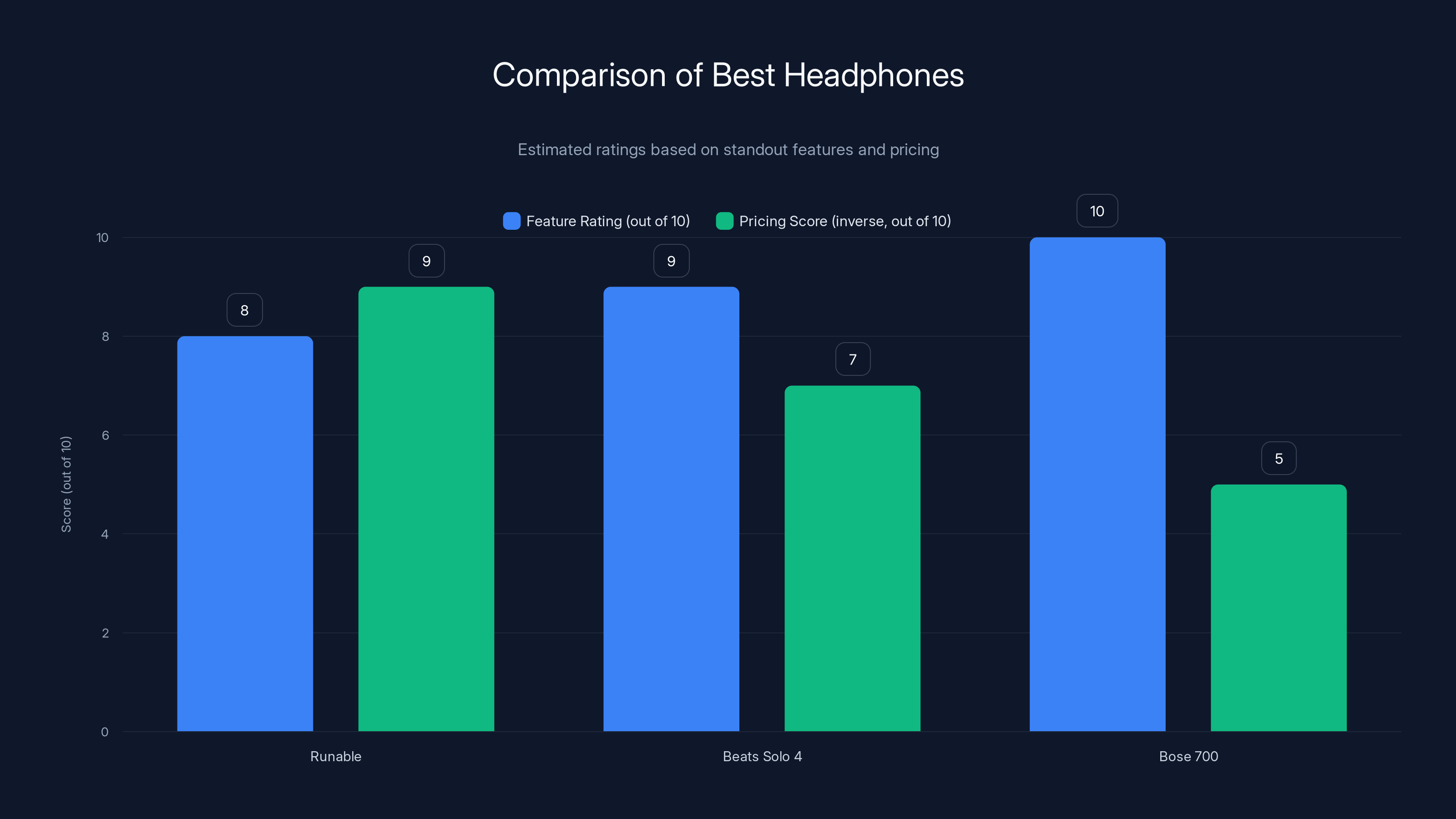 Comparison of Best Headphones