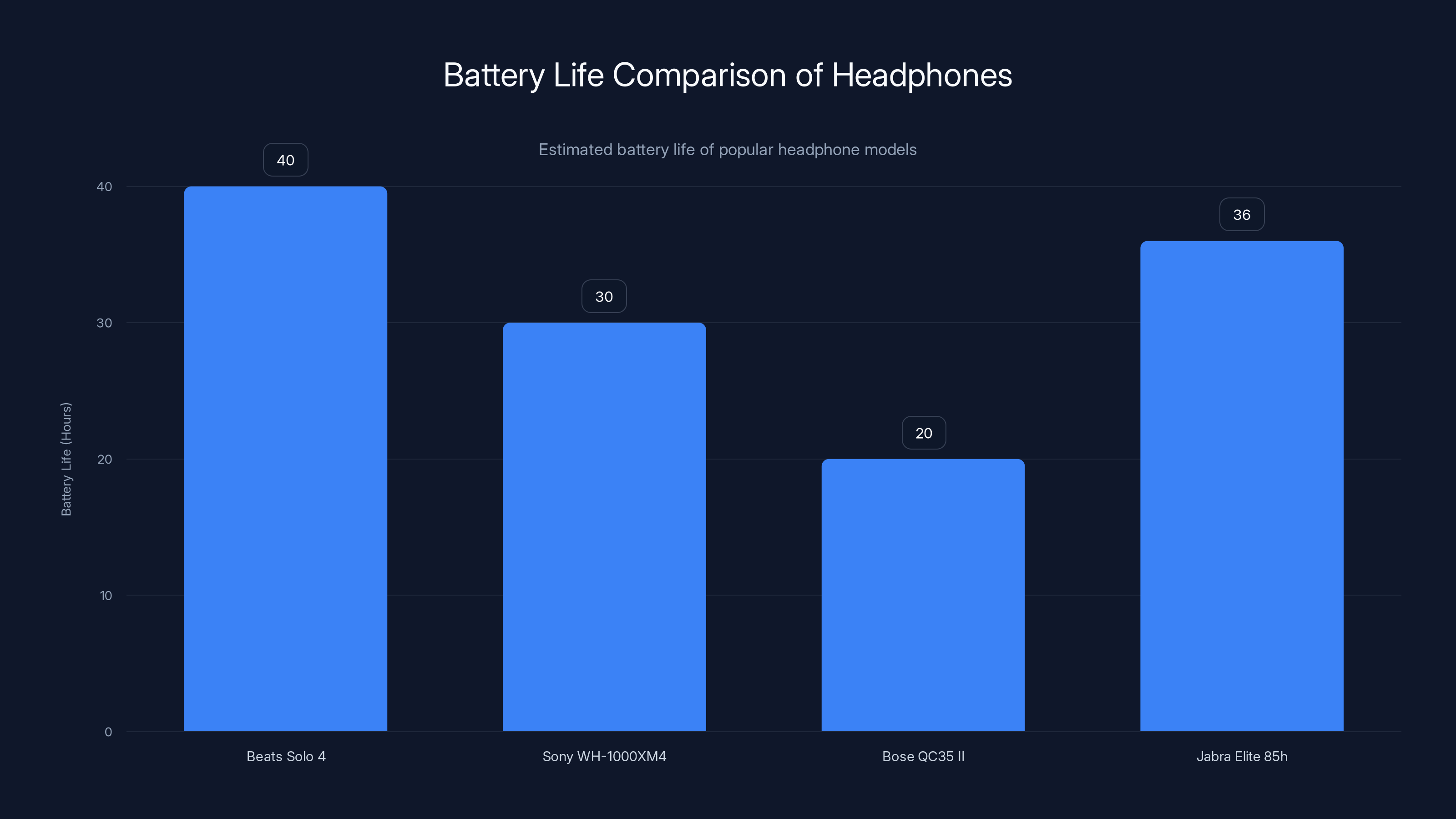 Battery Life Comparison of Headphones