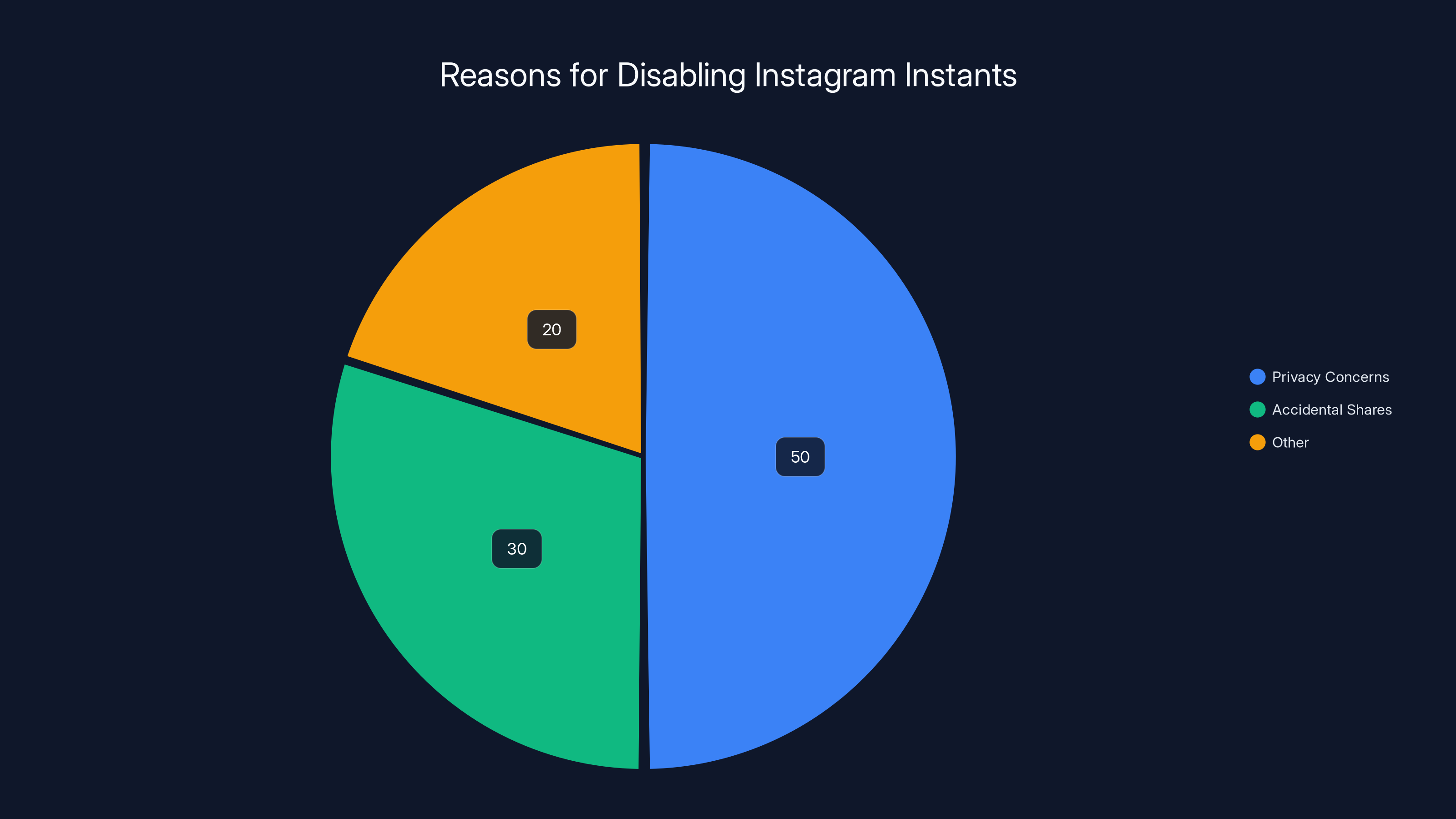 Reasons for Disabling Instagram Instants