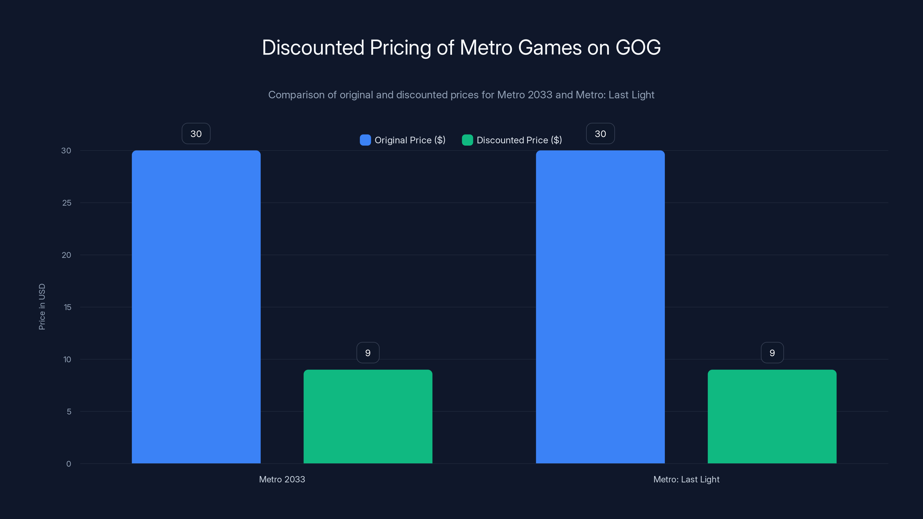 Discounted Pricing of Metro Games on GOG