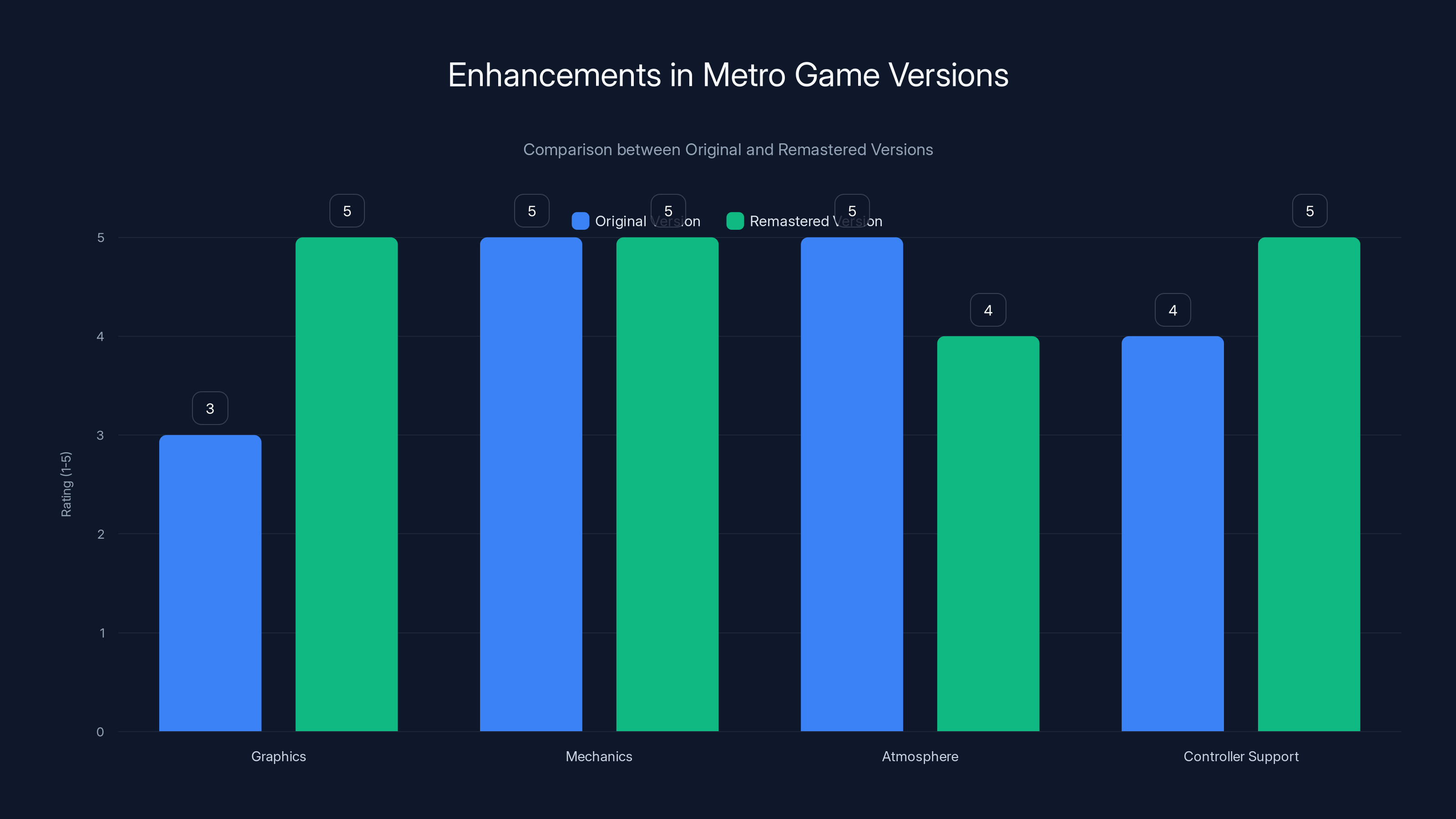 Enhancements in Metro Game Versions