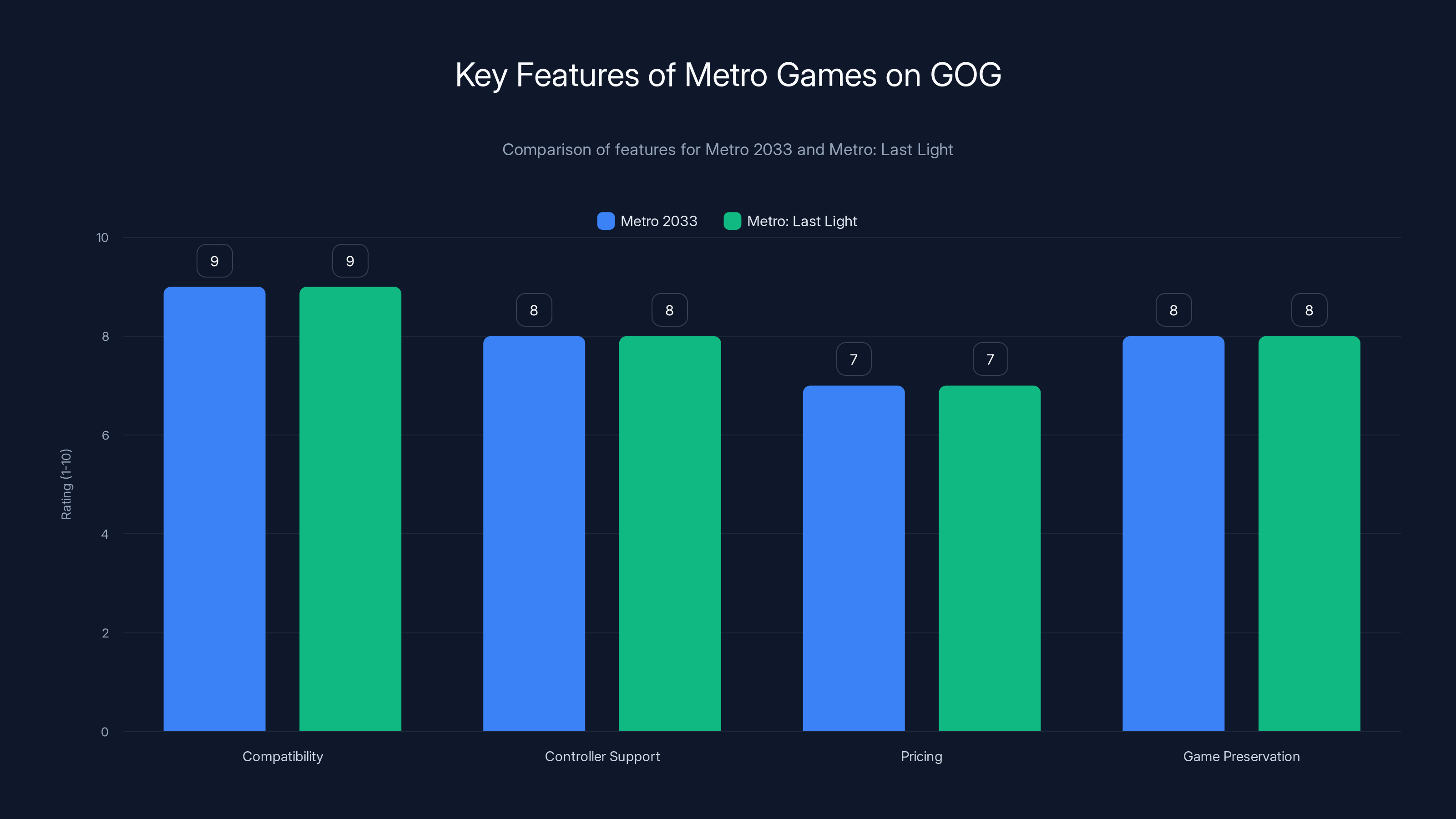 Key Features of Metro Games on GOG