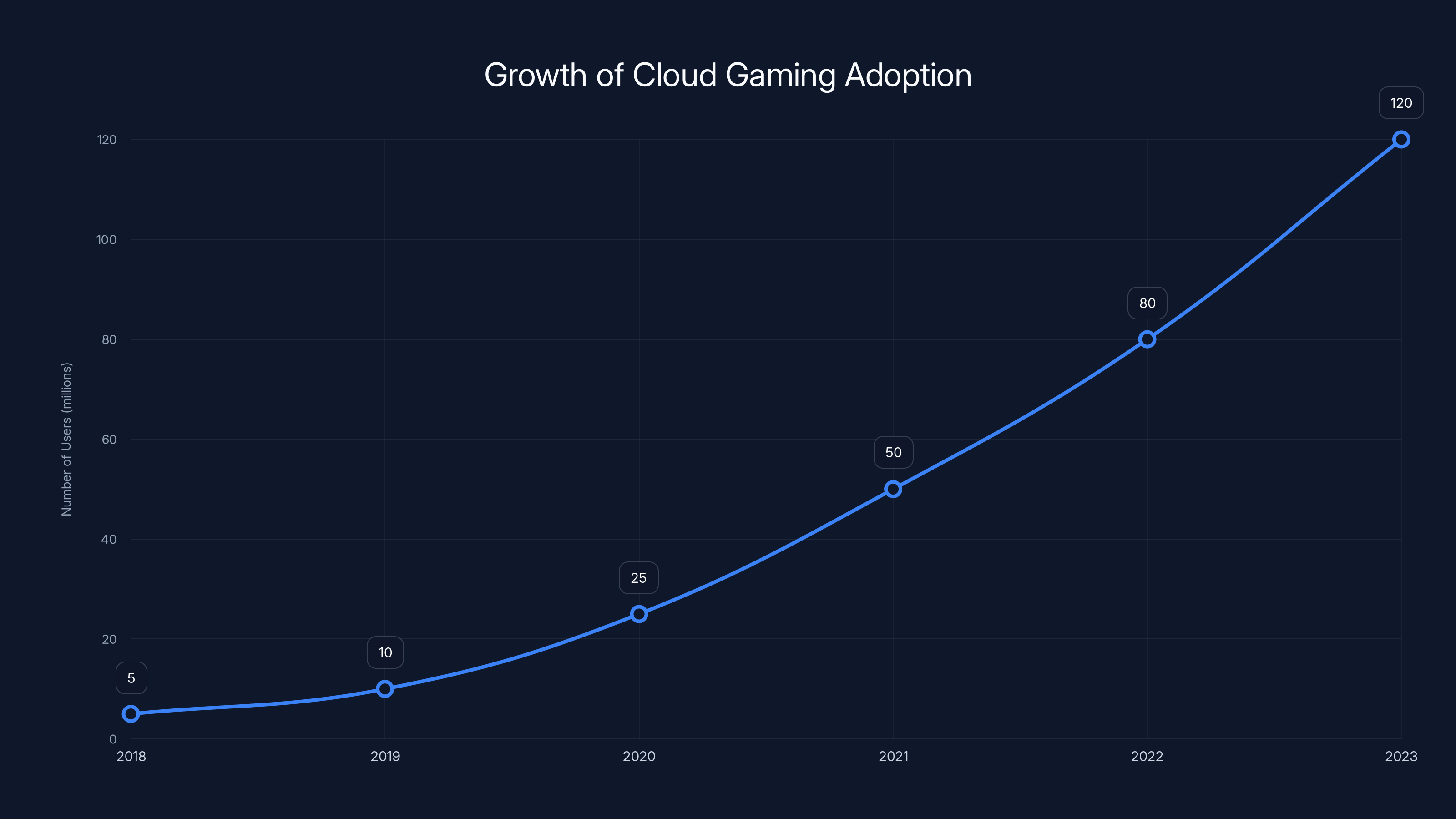 Growth of Cloud Gaming Adoption