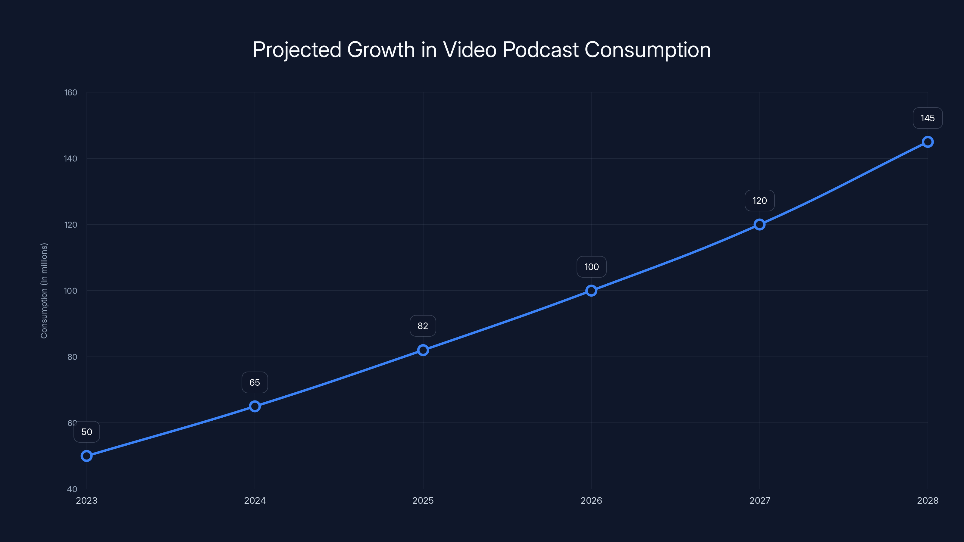 Projected Growth in Video Podcast Consumption