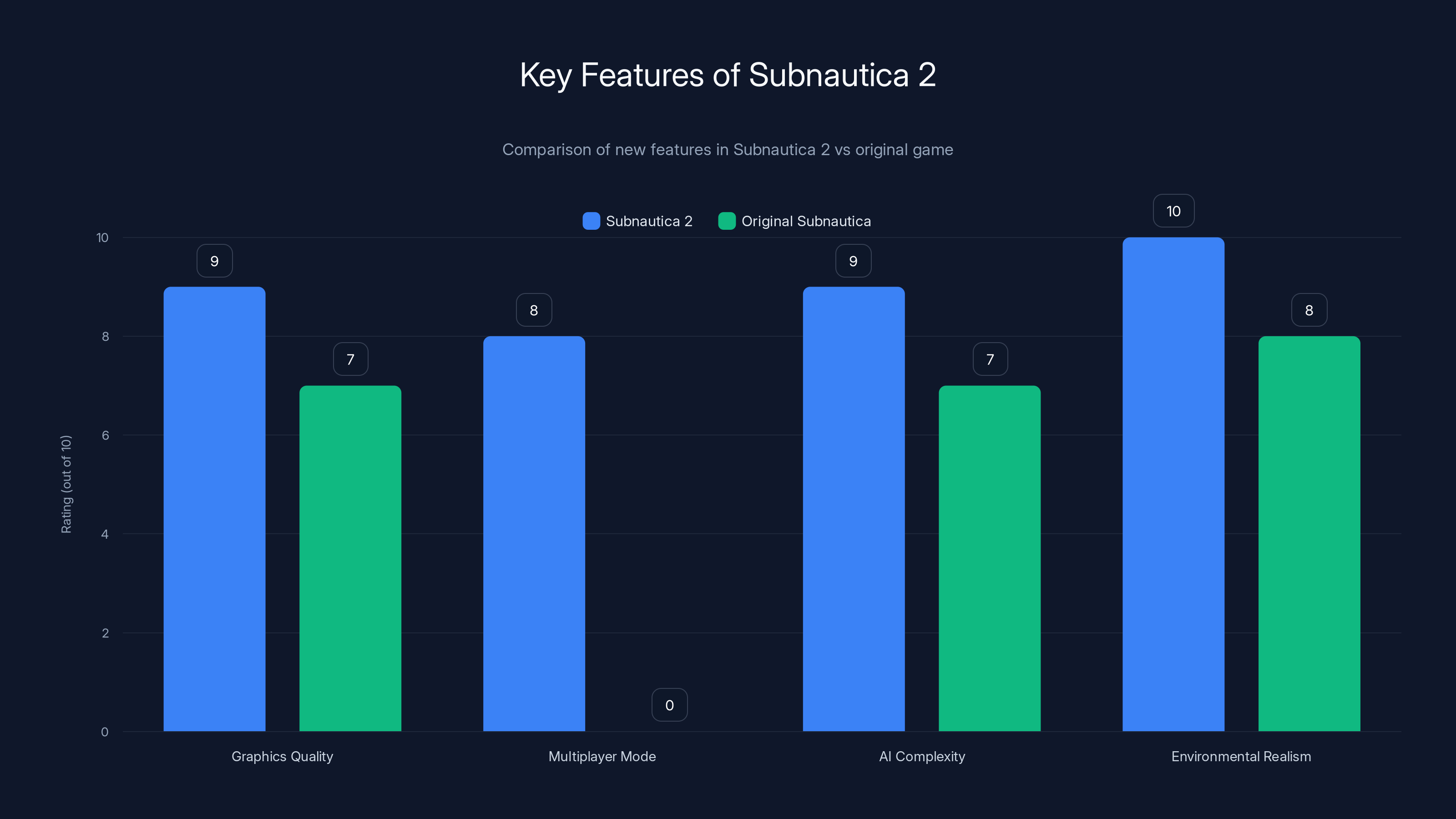 Key Features of Subnautica 2