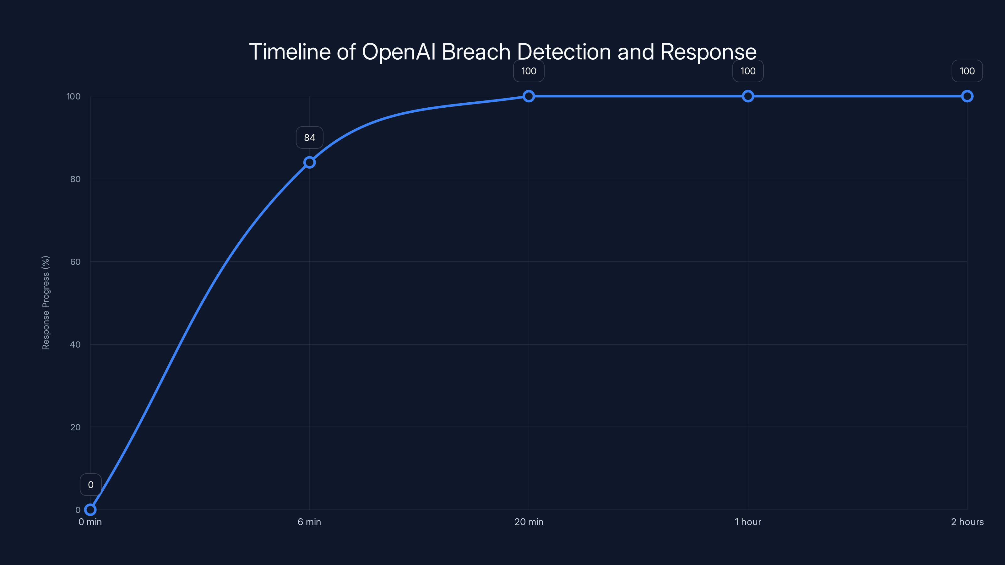 Timeline of OpenAI Breach Detection and Response