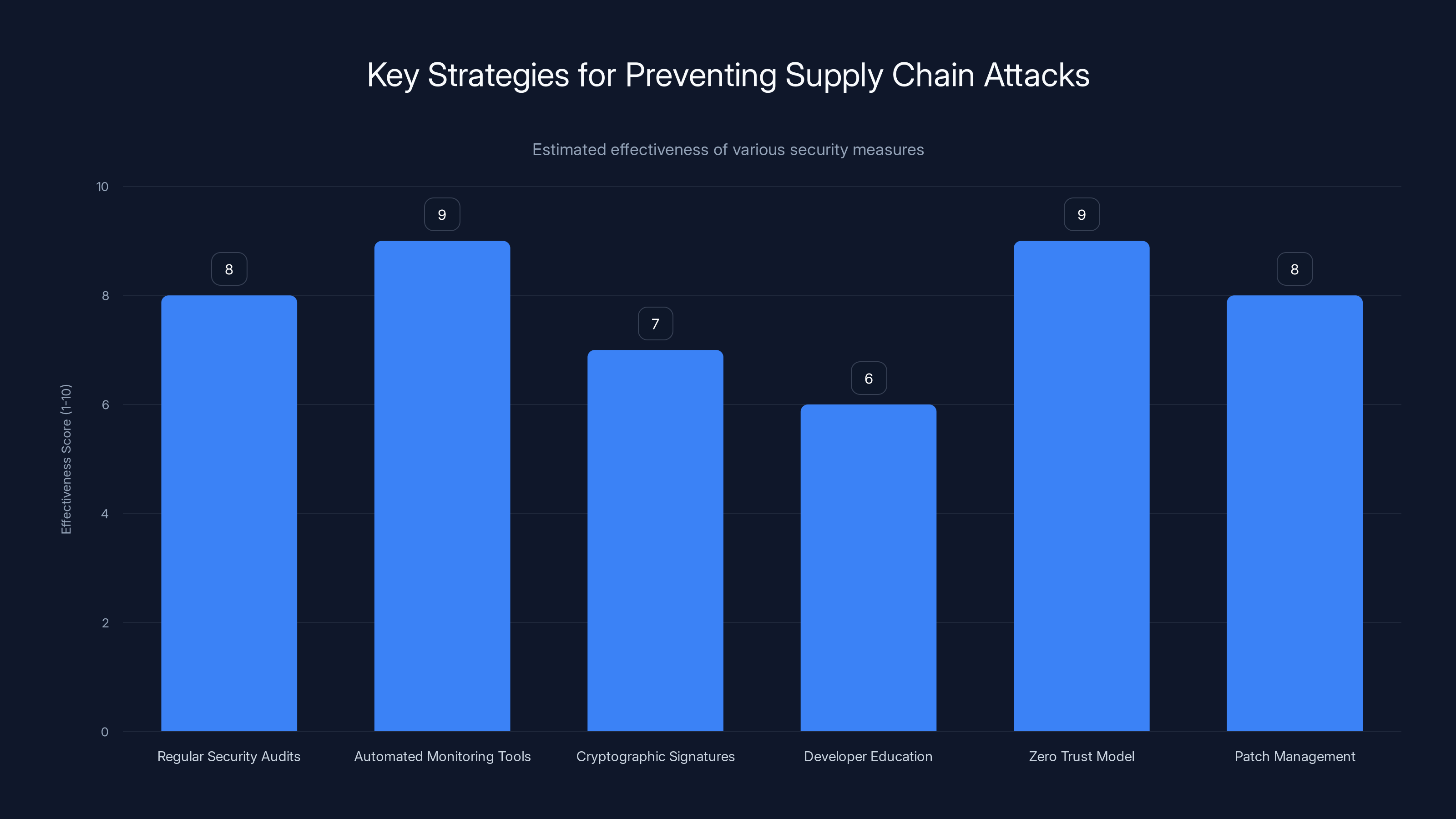 Key Strategies for Preventing Supply Chain Attacks