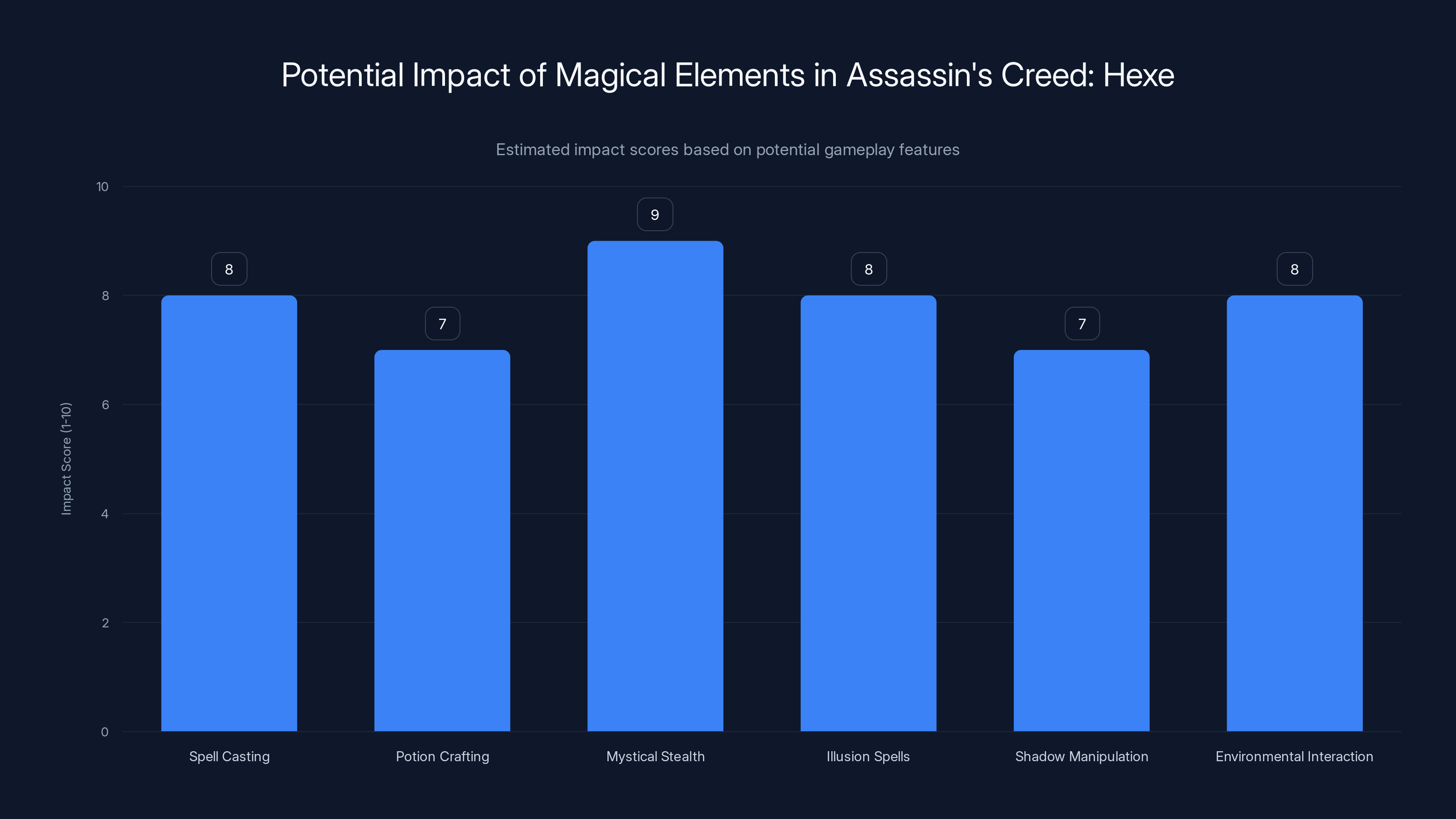 Potential Impact of Magical Elements in Assassin's Creed: Hexe
