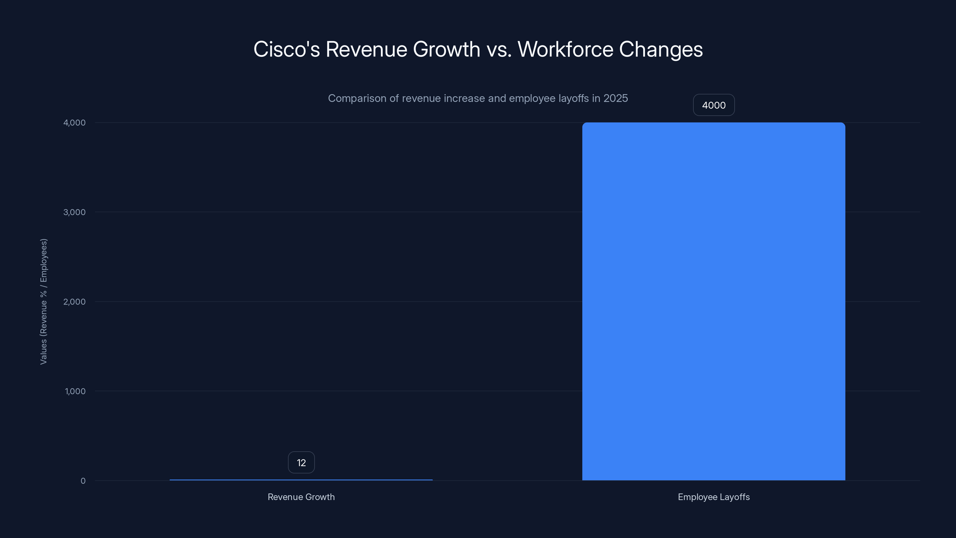 Cisco's Revenue Growth vs. Workforce Changes
