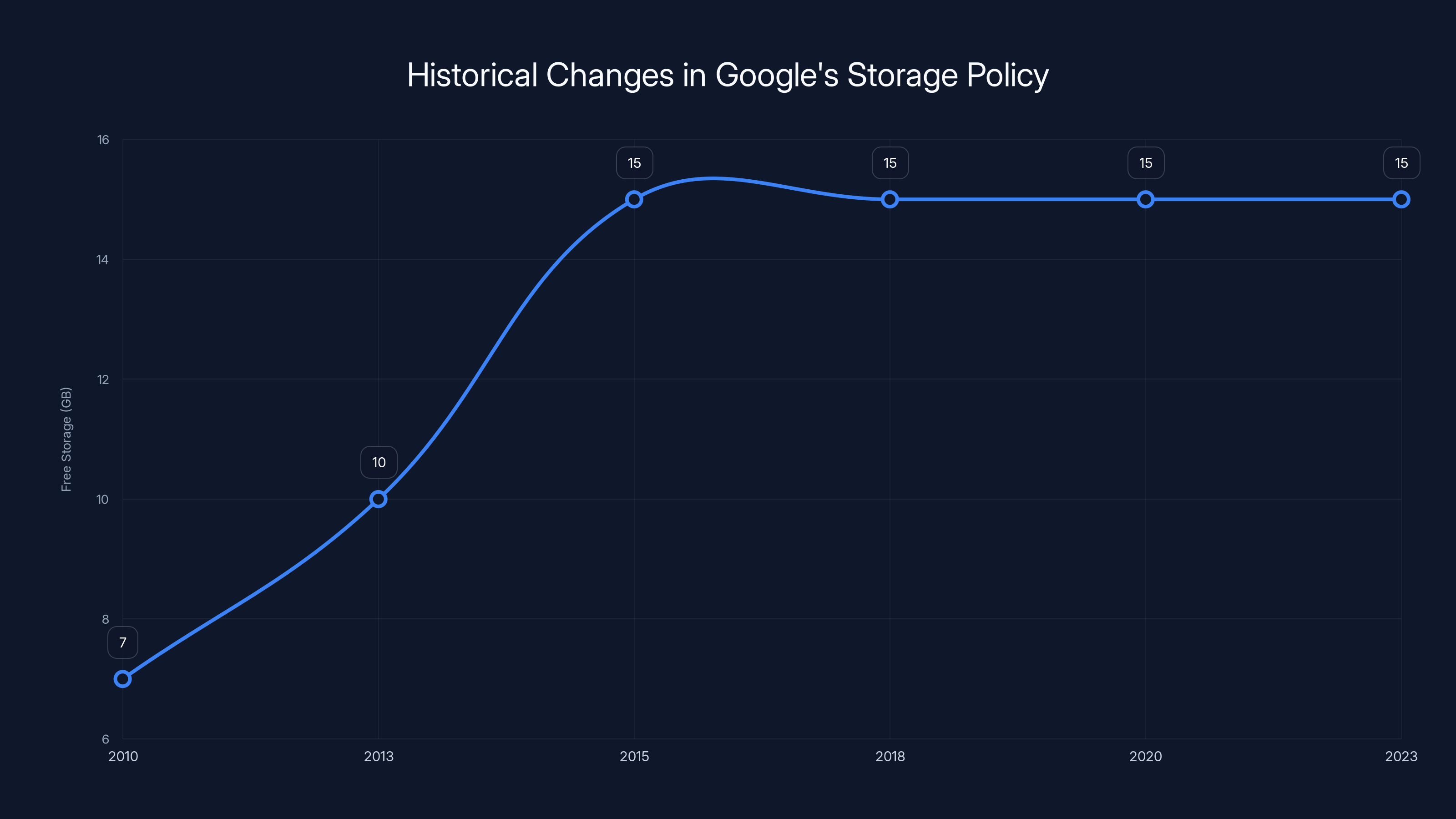 Historical Changes in Google's Storage Policy