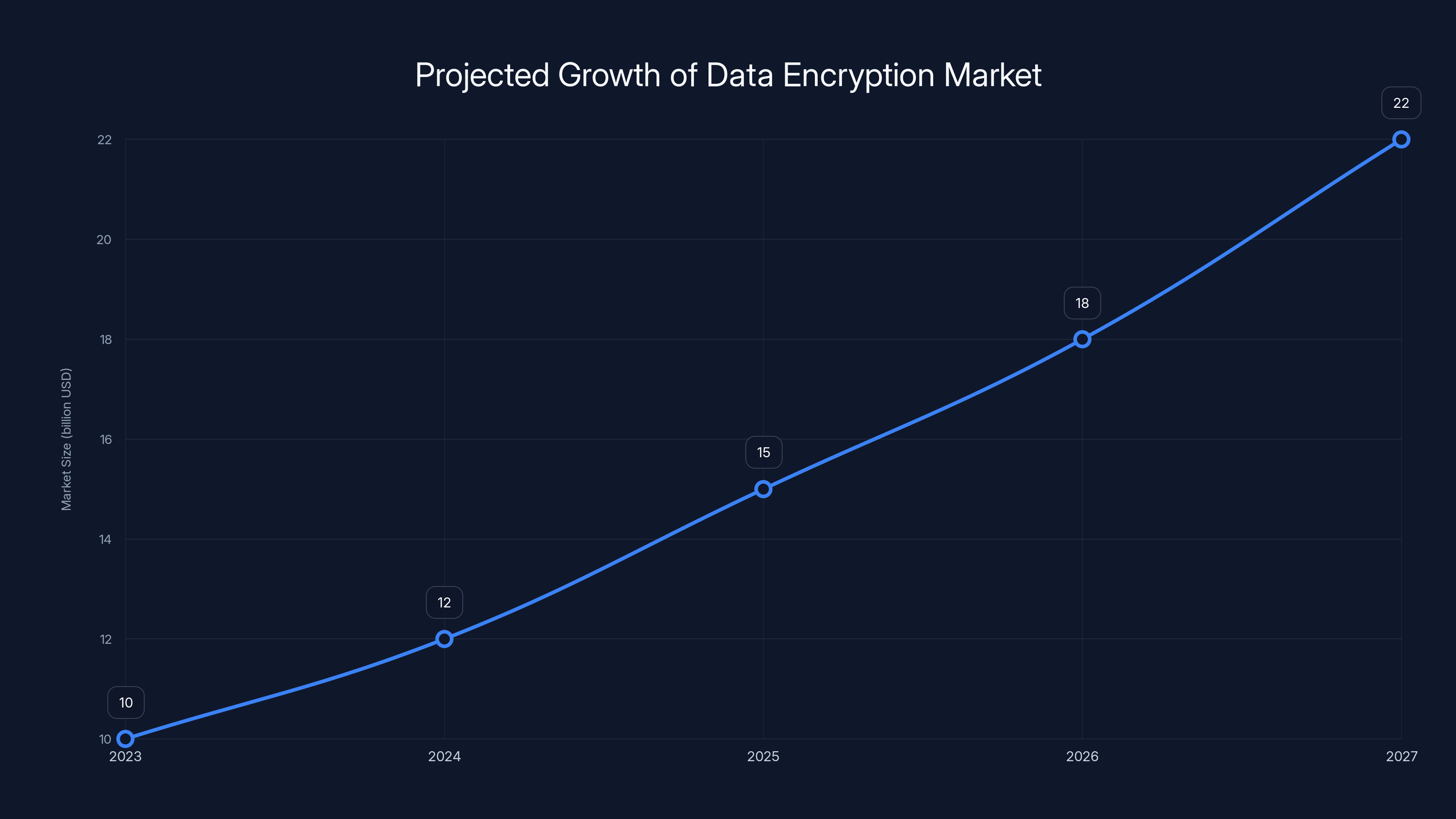 Projected Growth of Data Encryption Market