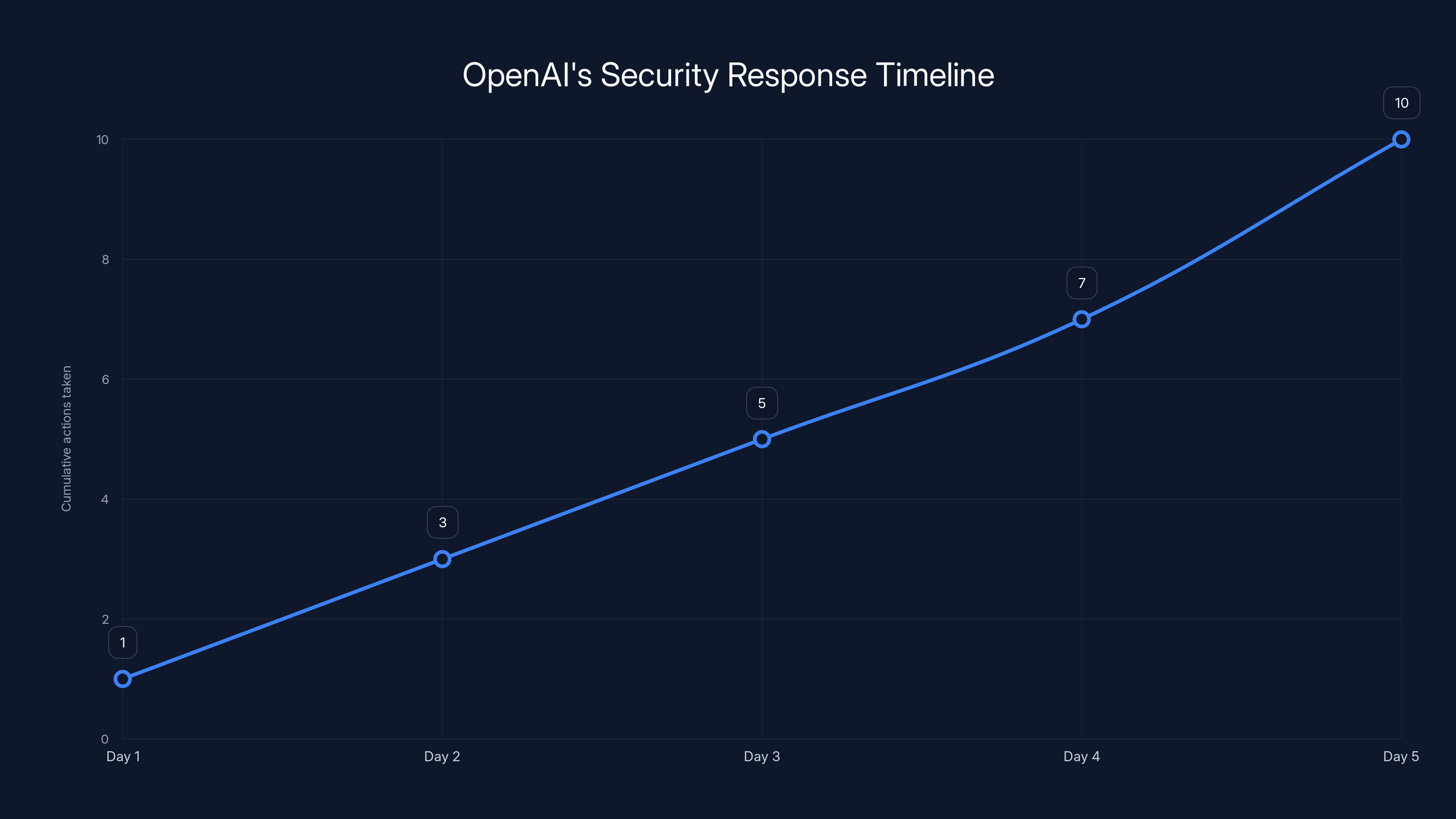OpenAI's Security Response Timeline