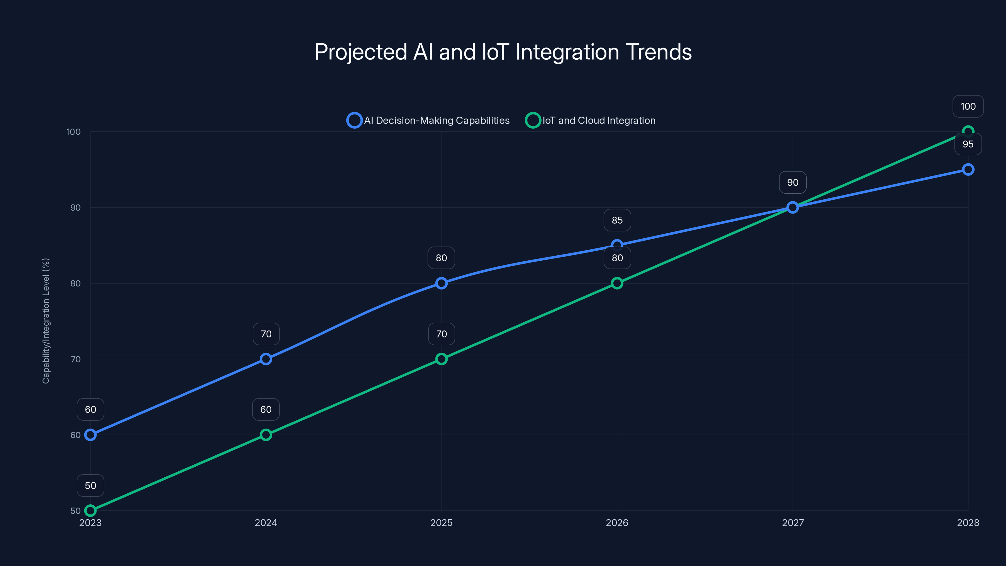 Projected AI and IoT Integration Trends
