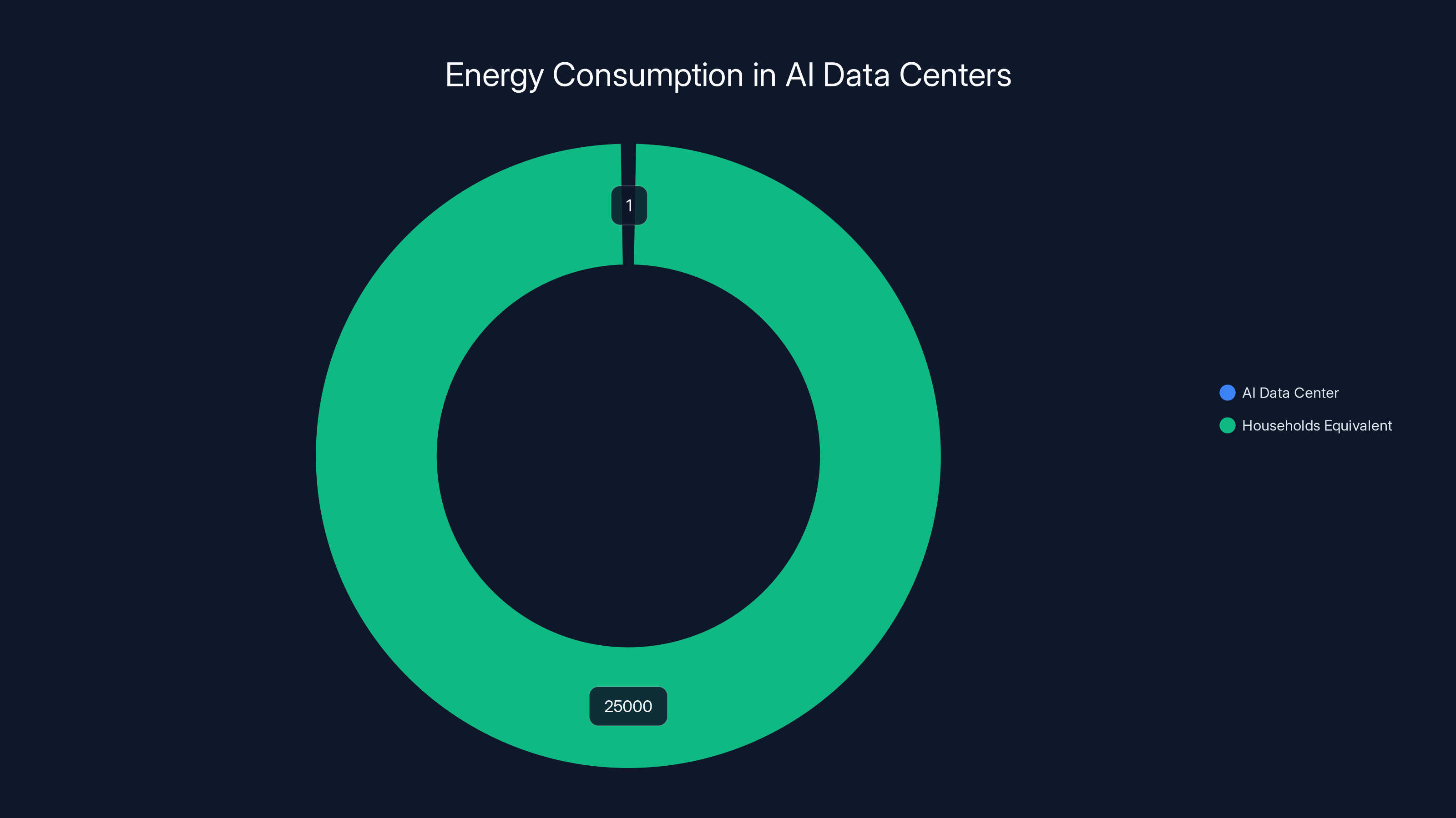 Energy Consumption in AI Data Centers