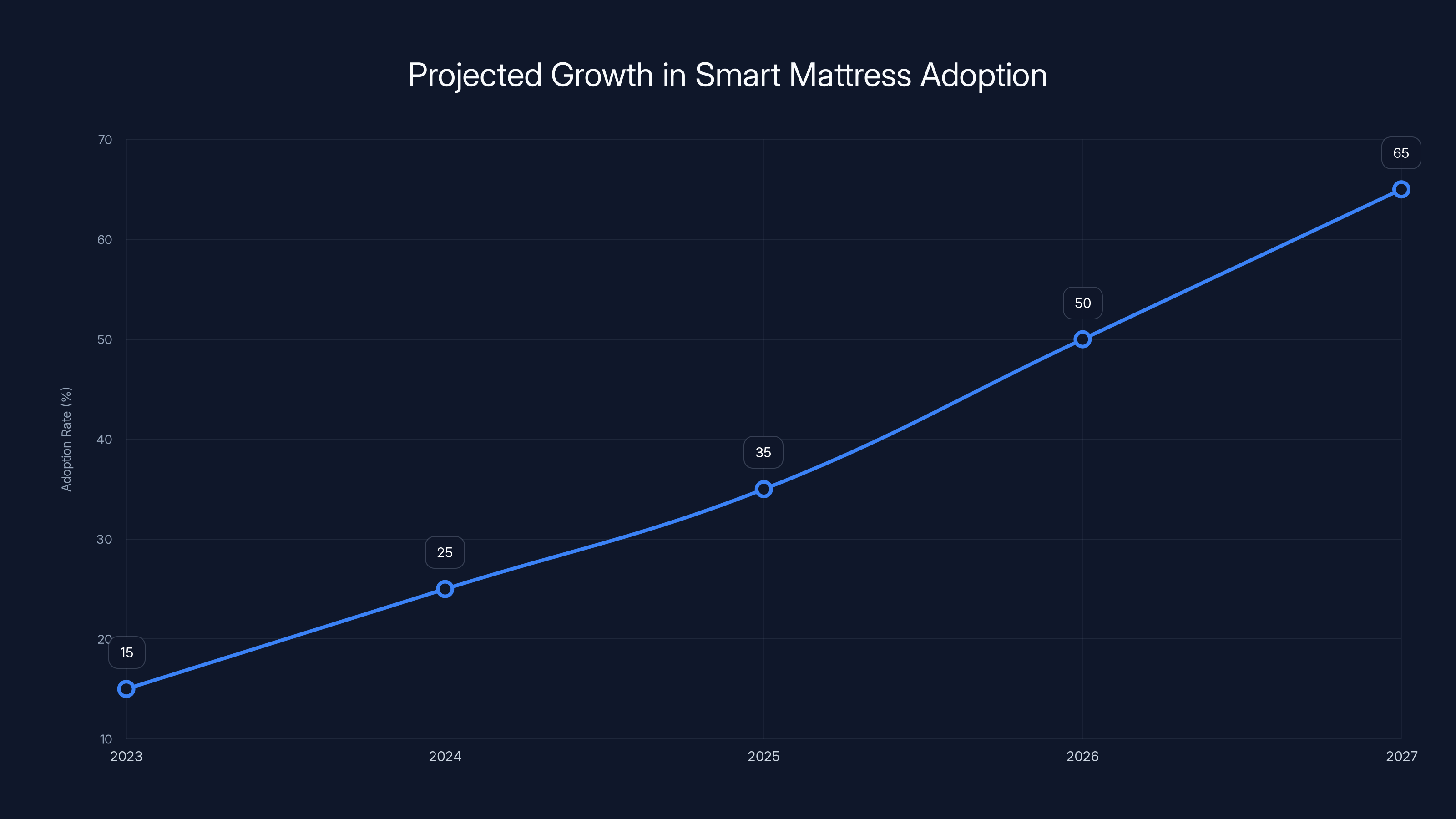 Projected Growth in Smart Mattress Adoption