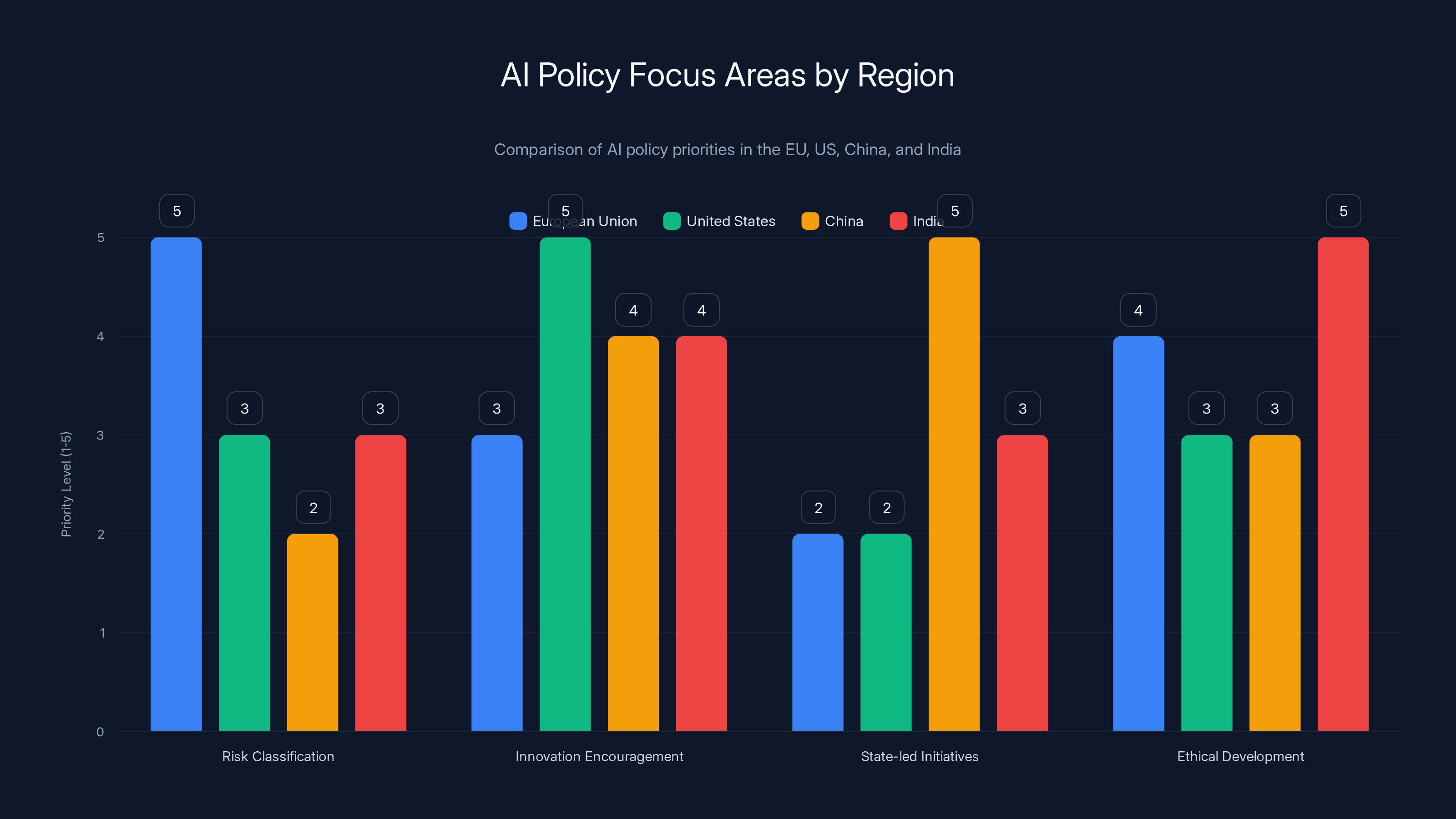 AI Policy Focus Areas by Region