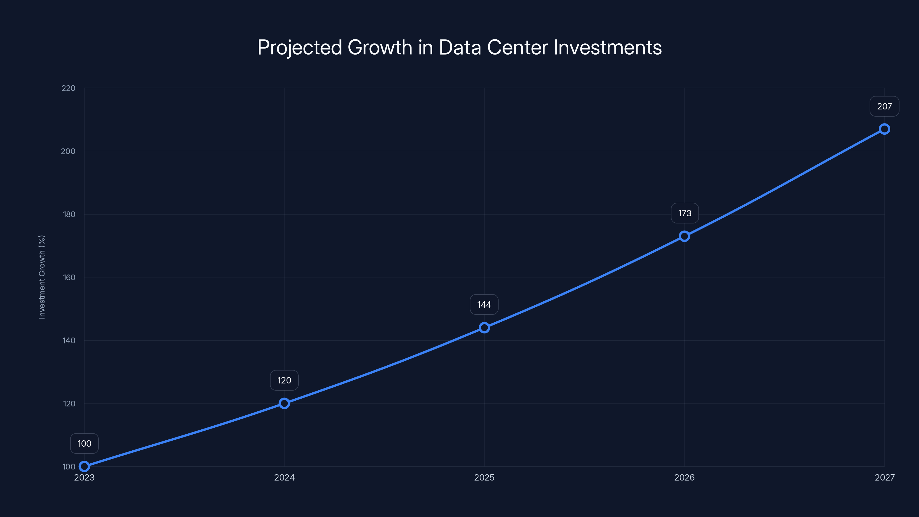 Projected Growth in Data Center Investments