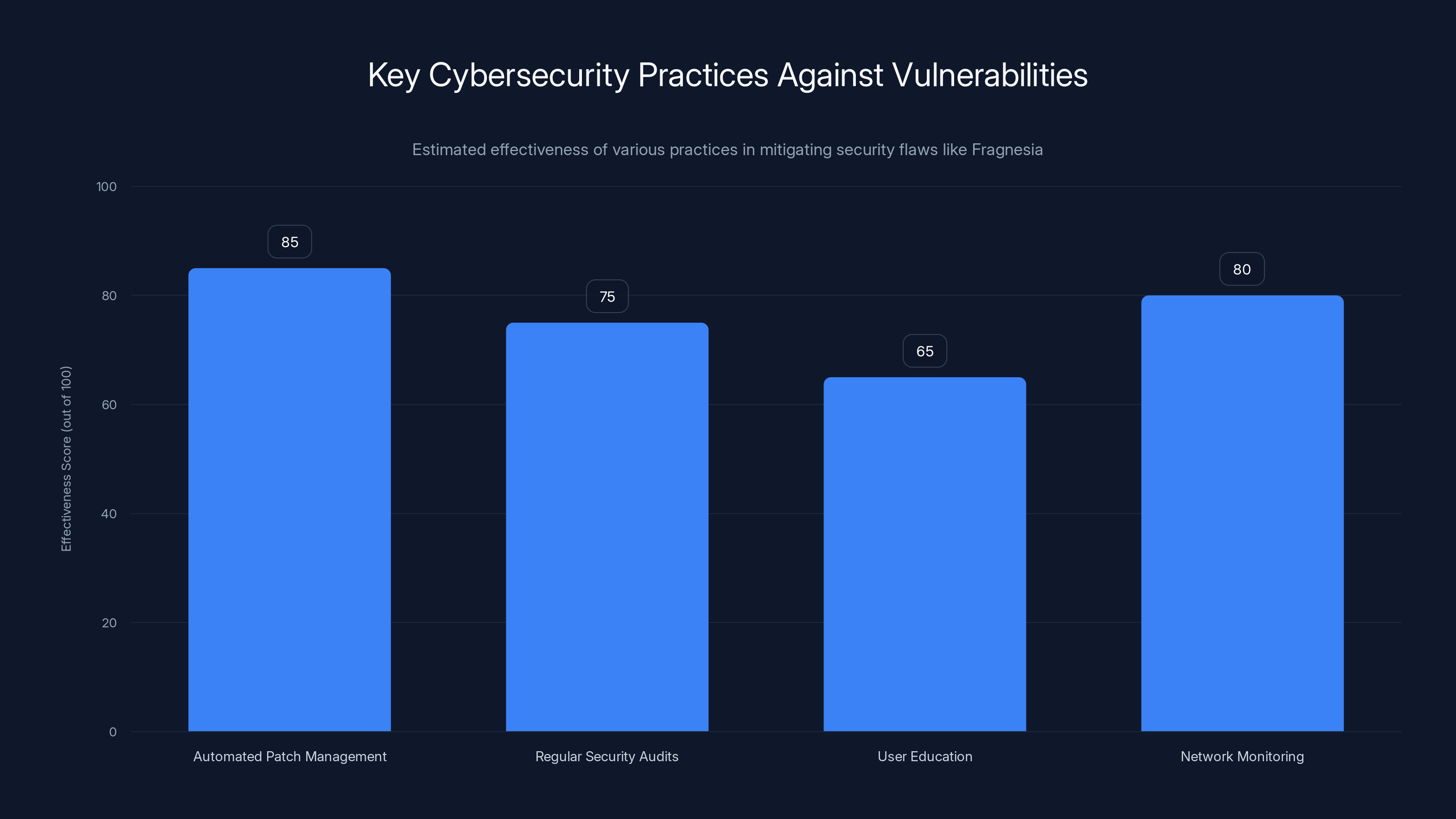 Key Cybersecurity Practices Against Vulnerabilities