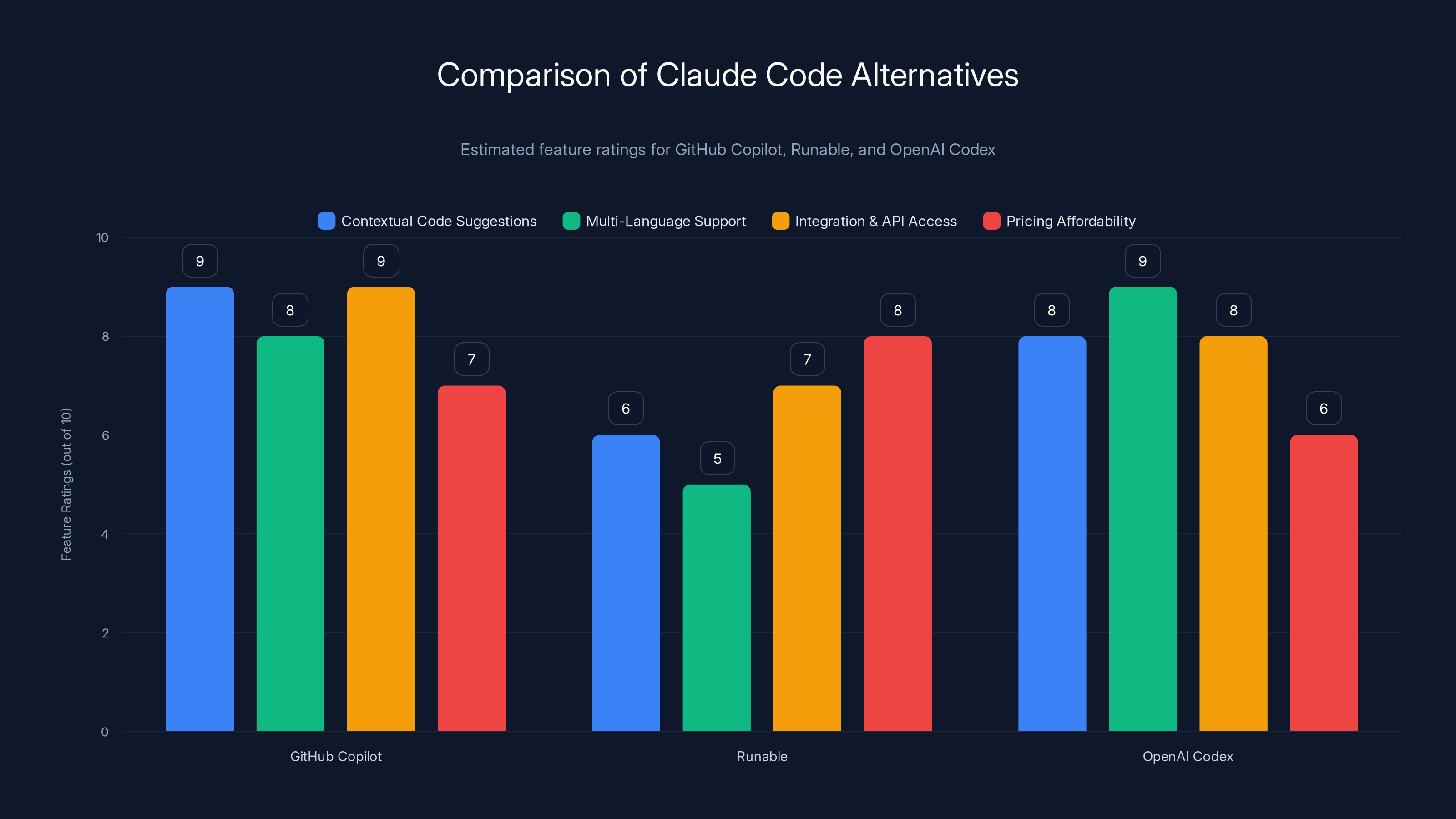Comparison of Claude Code Alternatives