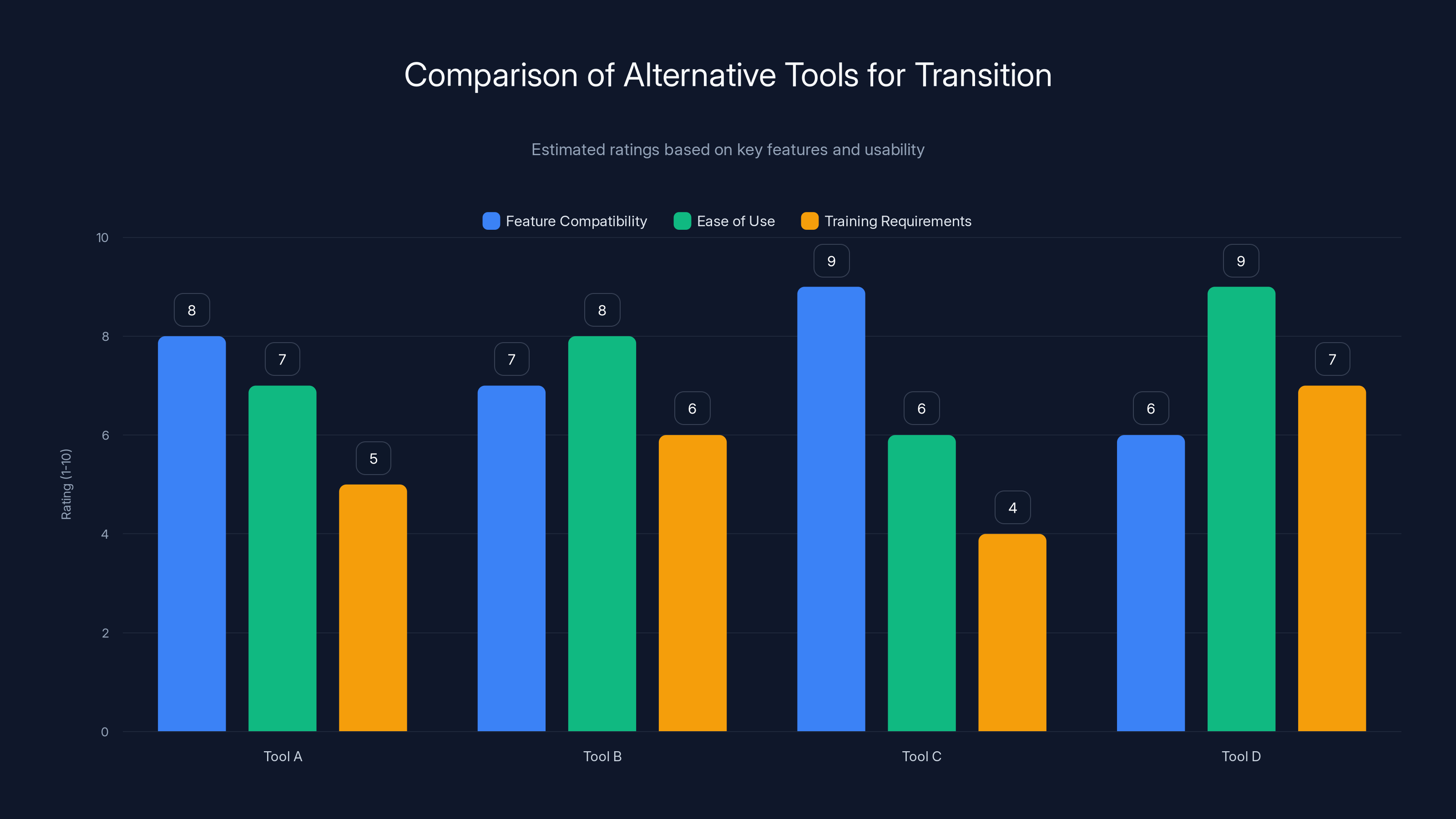 Comparison of Alternative Tools for Transition