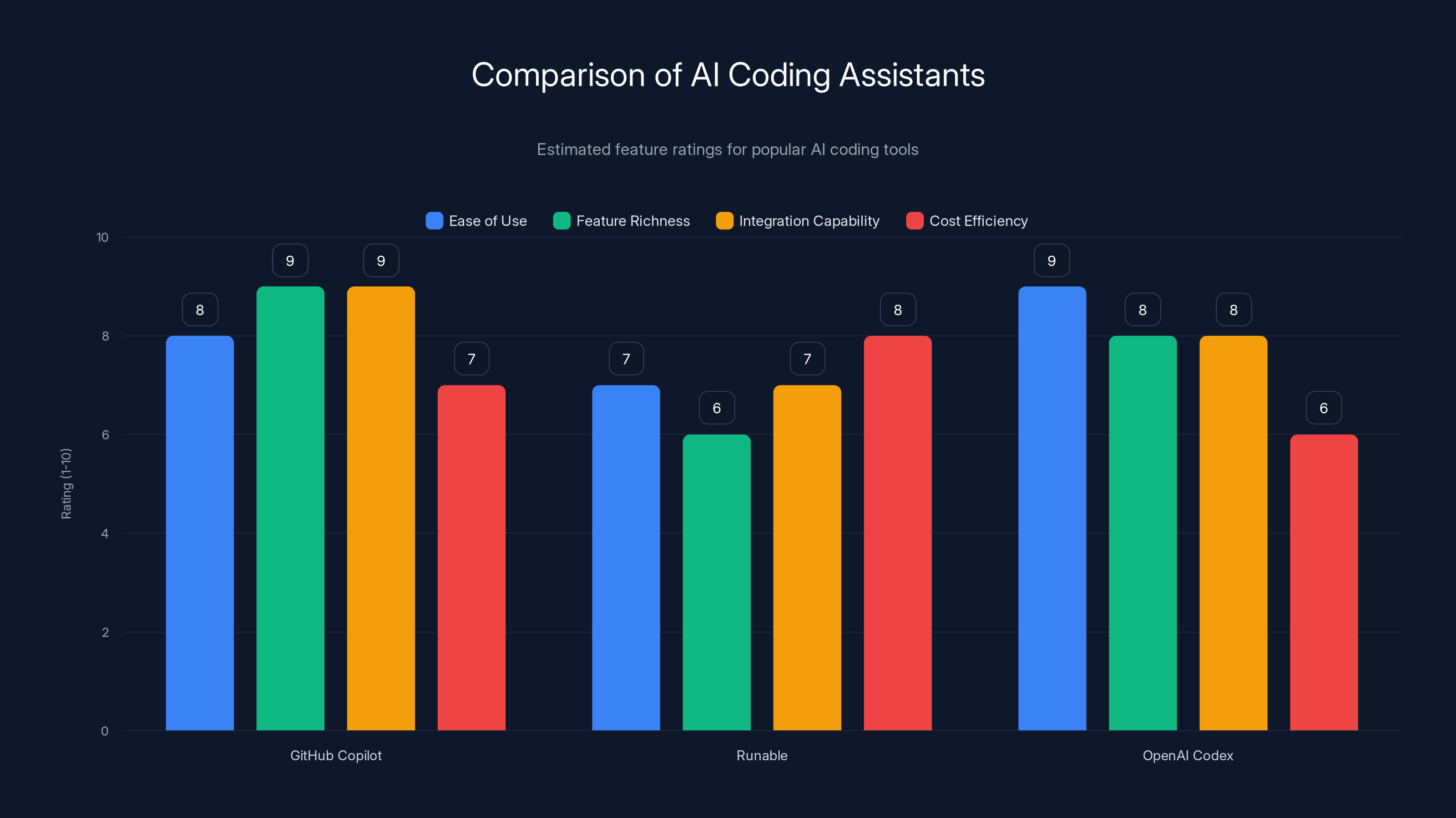 Comparison of AI Coding Assistants